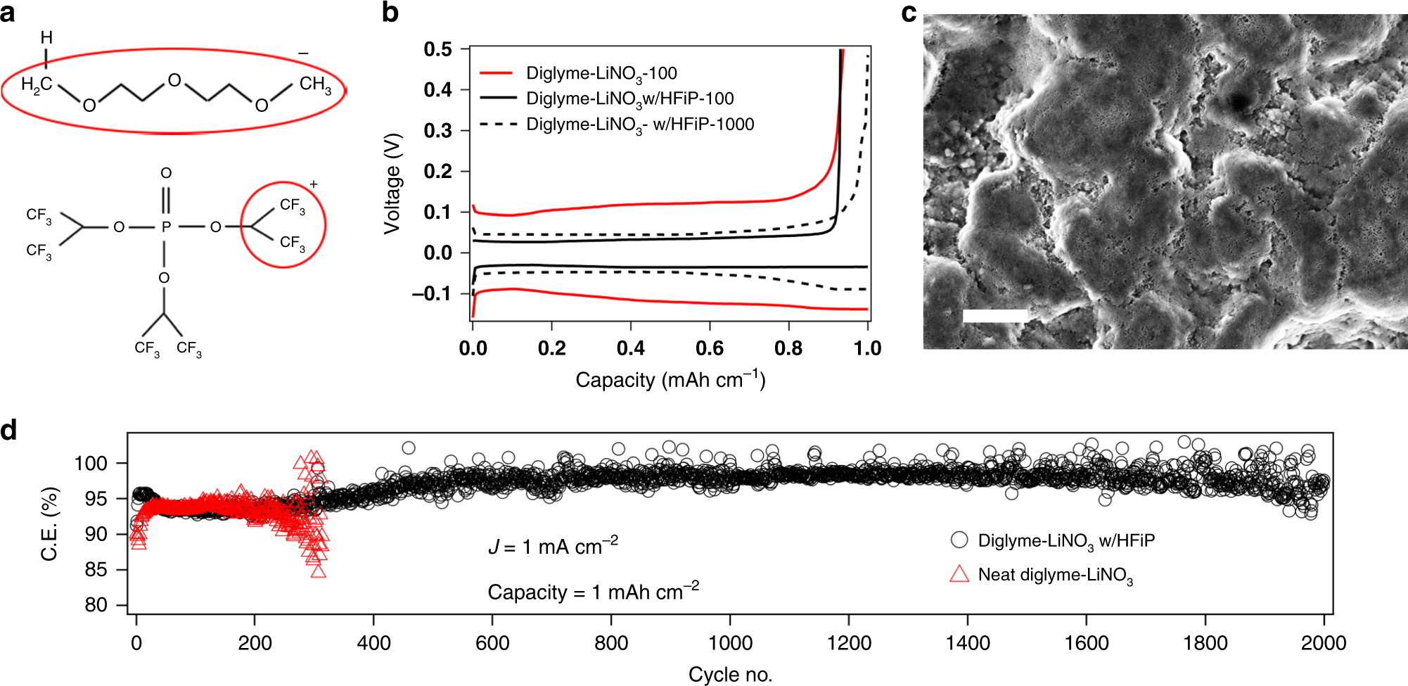 Stabilizing Polymer Electrolytes In High Voltage Lithium