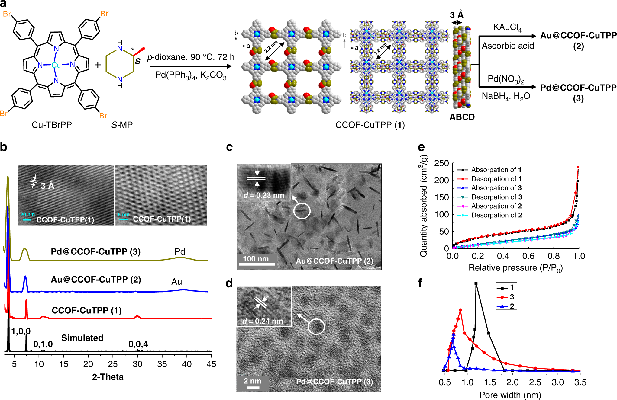 Photothermal conversion triggered thermal asymmetric catalysis within metal  nanoparticles loaded homochiral covalent organic framework | Nature  Communications