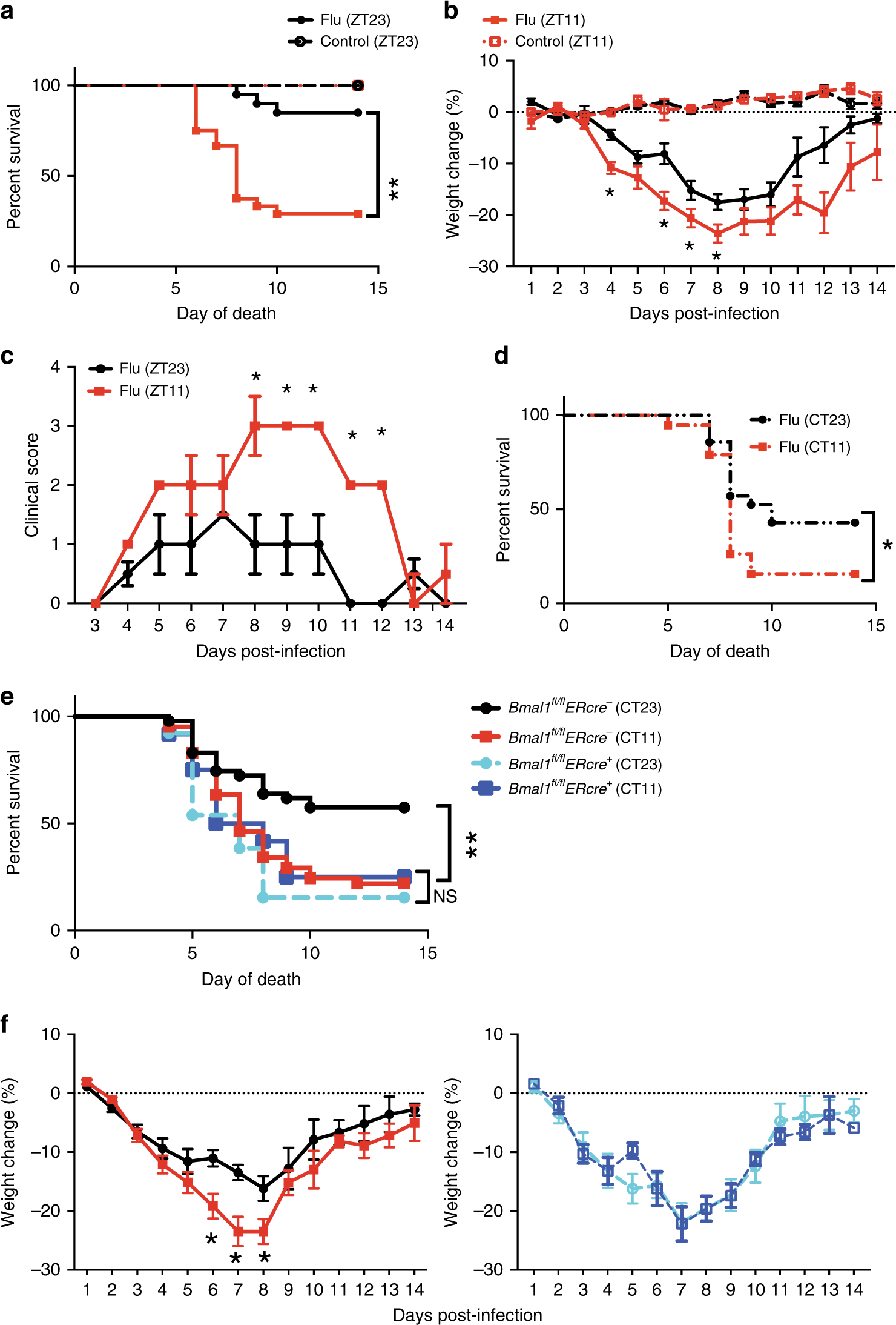 Circadian Control Of Lung Inflammation In Influenza Infection Nature Communications