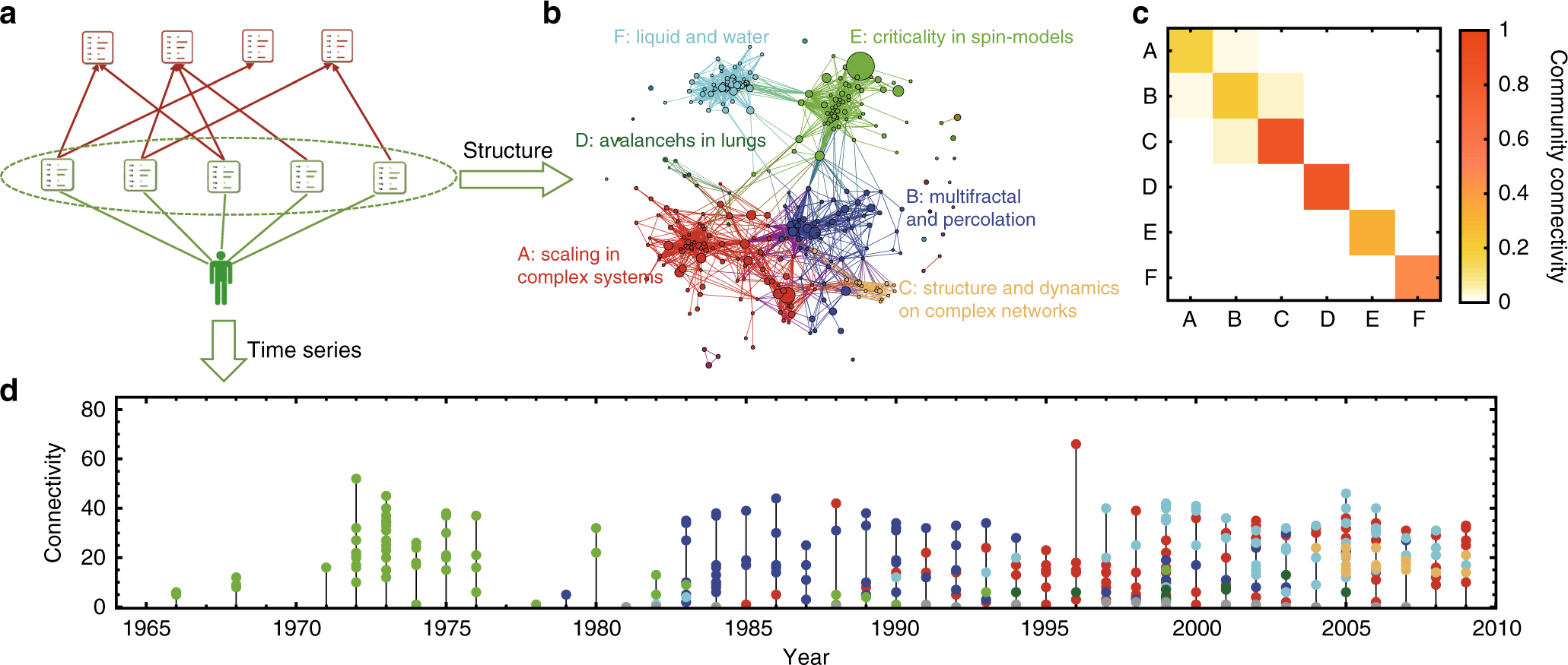 Nature communications. Critical Analysis of a Scientific article. Natural data