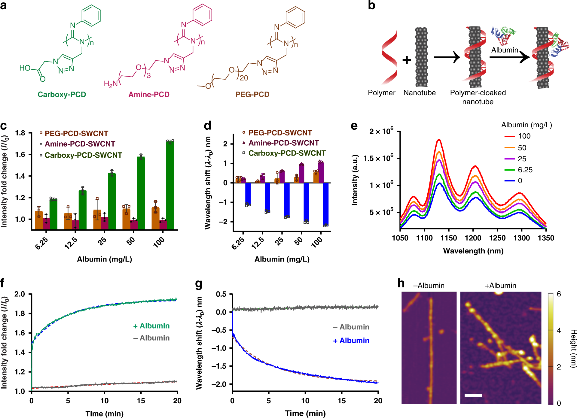 Synthetic Molecular Recognition Nanosensor Paint For Microalbuminuria Nature Communications