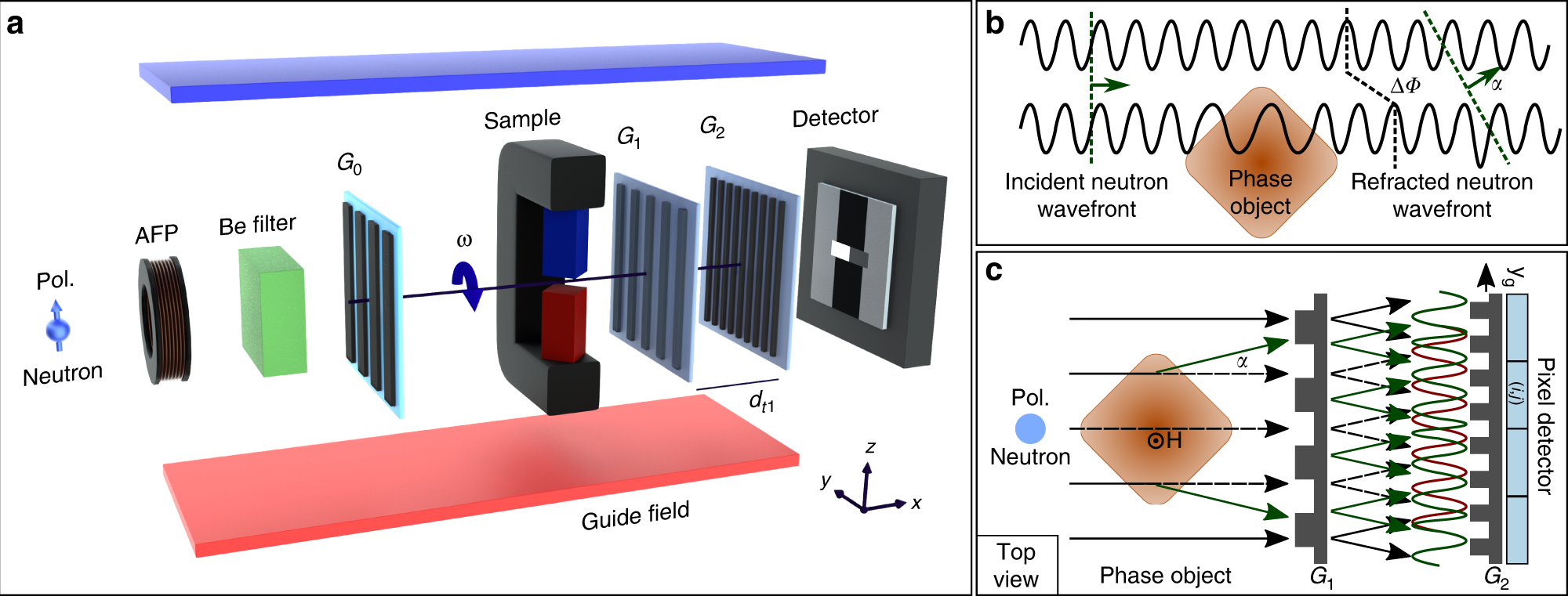 Visualization and quantification of inhomogeneous and anisotropic magnetic  fields by polarized neutron grating interferometry | Nature Communications