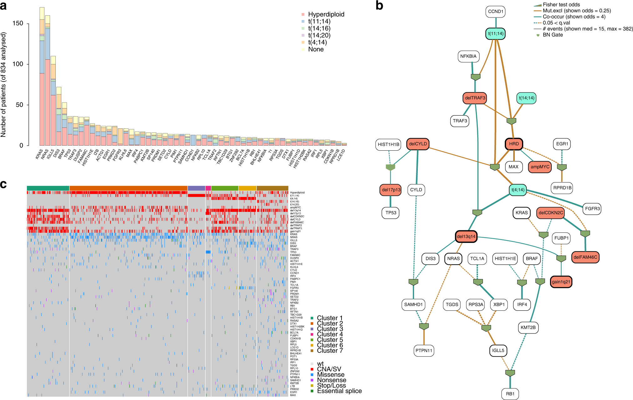 Genomic landscape and chronological reconstruction of driver events in  multiple myeloma | Nature Communications