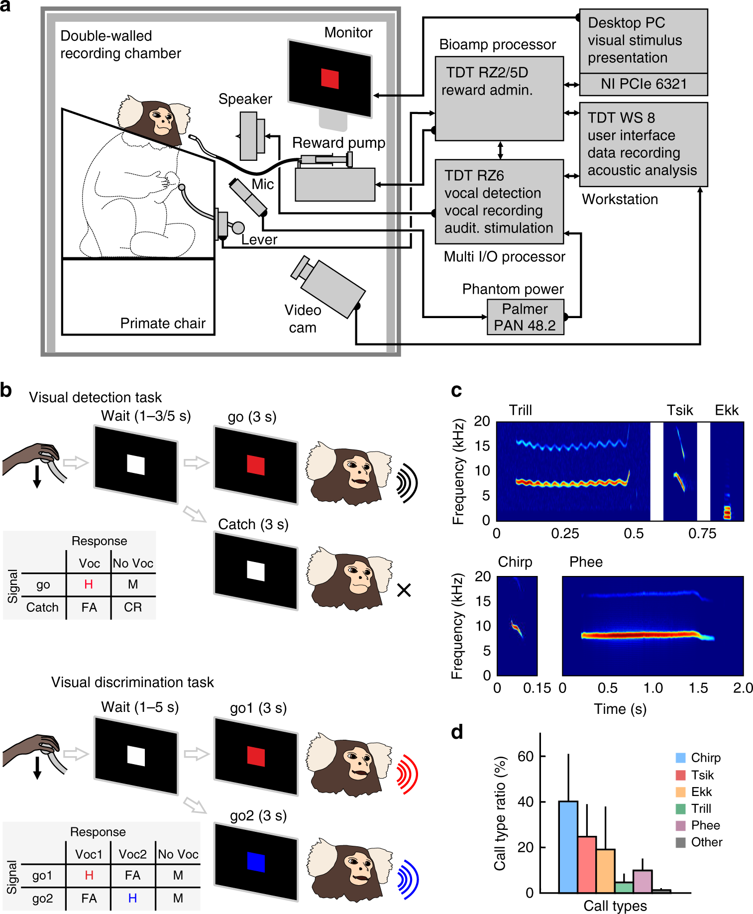 Cognitive control of complex motor behavior in marmoset monkeys | Nature  Communications