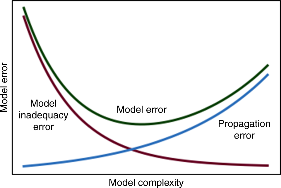 A Short Comment On Statistical Versus Mathematical Modelling - 