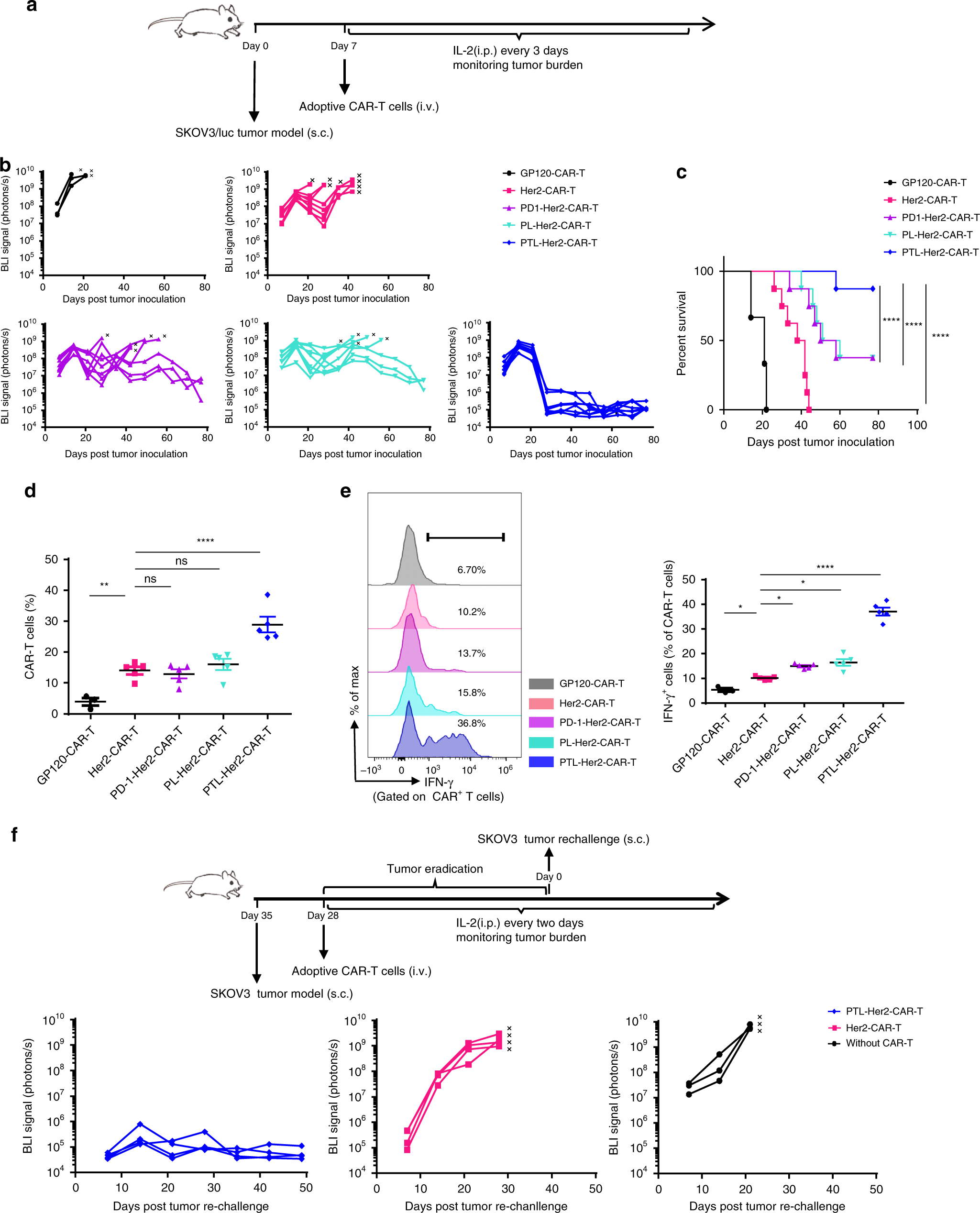 Engineered Triple Inhibitory Receptor Resistance Improves Anti Tumor Car T Cell Performance Via Cd56 Nature Communications