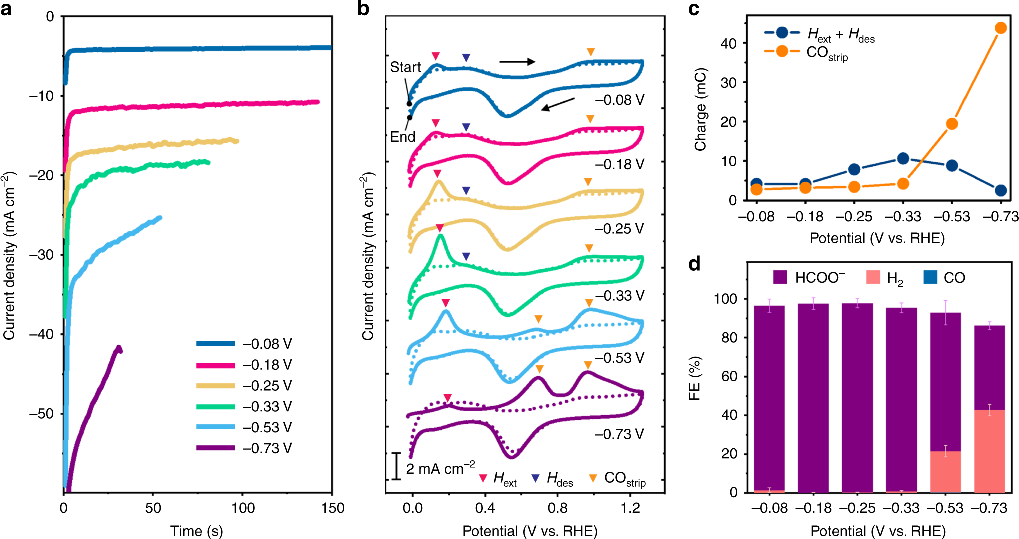 Cyclic Two Step Electrolysis For Stable Electrochemical