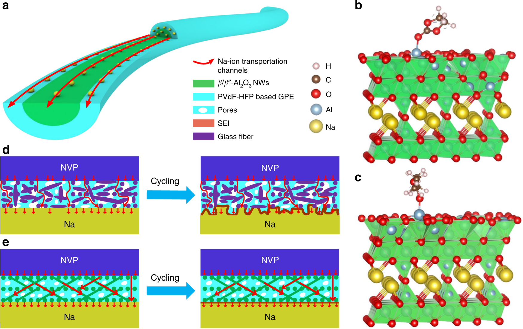 Cross-linked beta alumina nanowires with compact gel polymer electrolyte  coating for ultra-stable sodium metal battery | Nature Communications