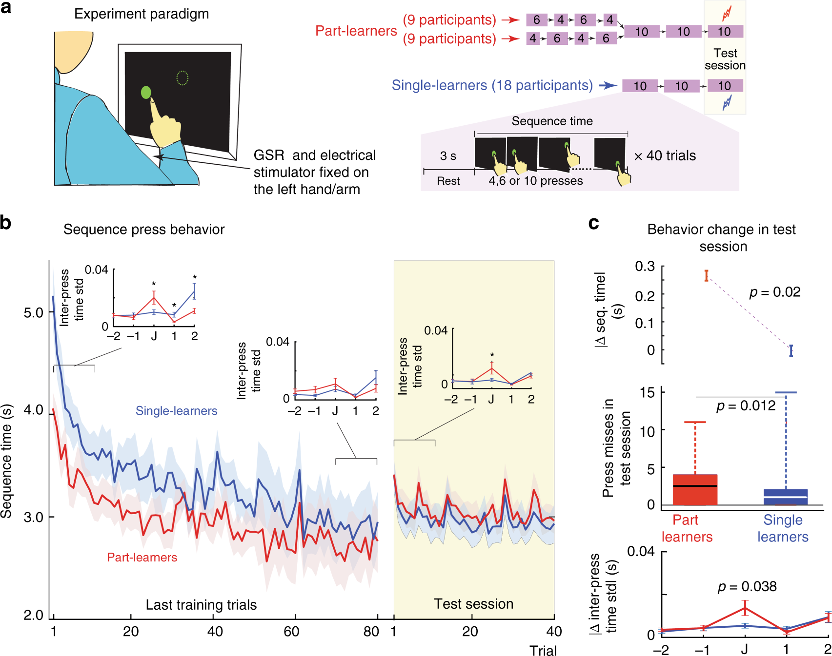 Activity In The Dorsal Acc Causes Deterioration Of Sequential Motor Performance Due To Anxiety Nature Communications Activity In The Dorsal Acc Causes Deterioration Of Sequential Motor Performance Due To Anxiety Nature Communications