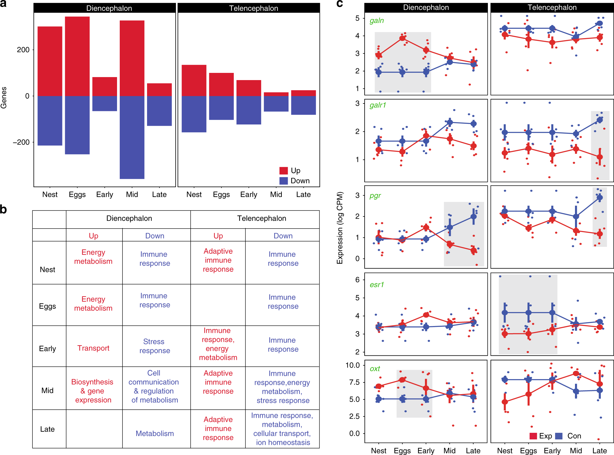 Neurogenomic Insights Into Paternal Care And Its Relation To Territorial Aggression Nature Communications