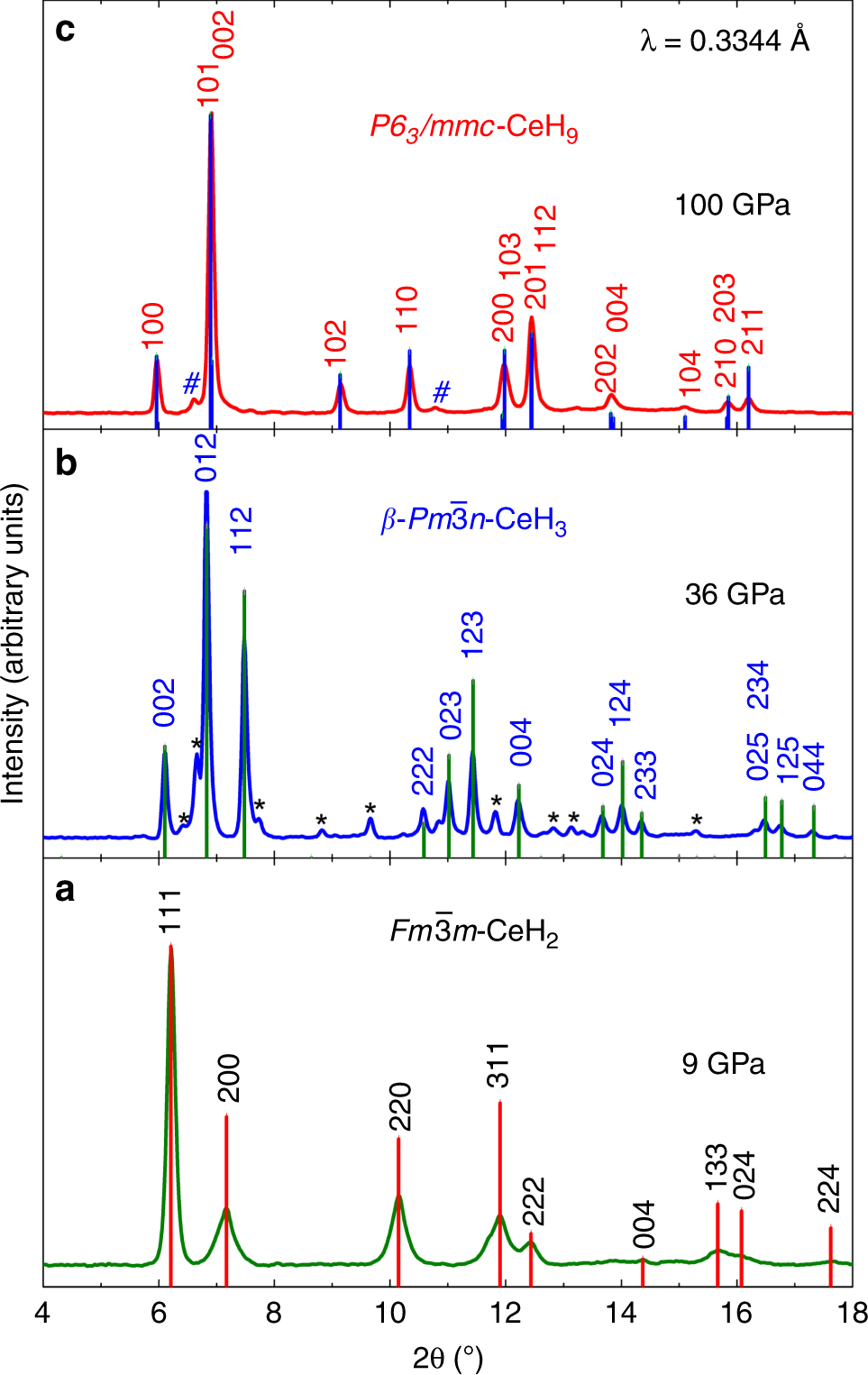 Synthesis Of Clathrate Cerium Superhydride Ceh 9 At 80 100