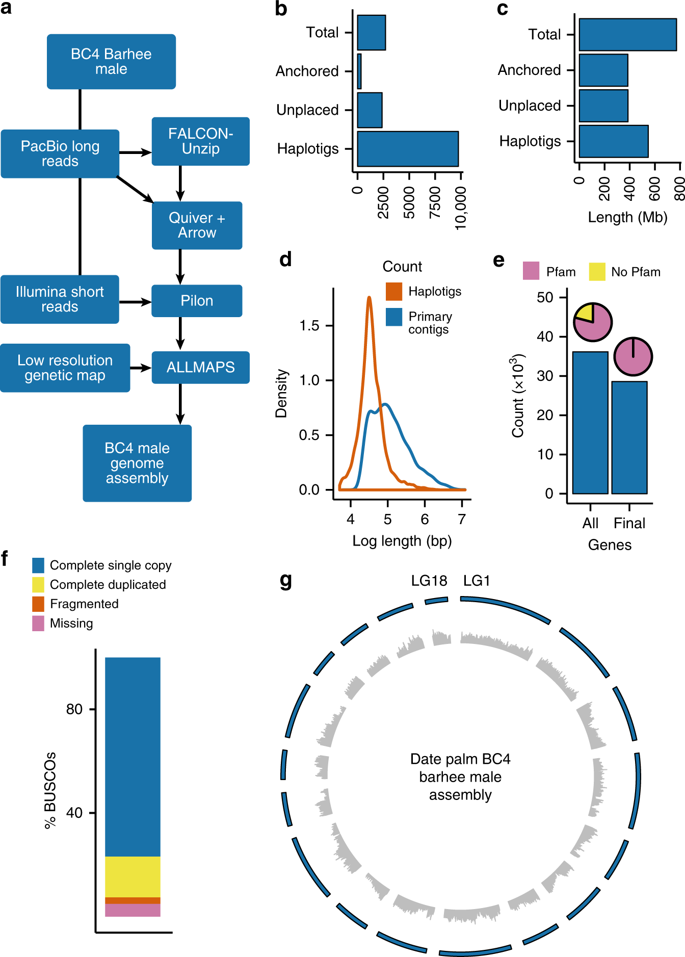 Genome-wide association mapping of date palm fruit traits | Nature  Communications