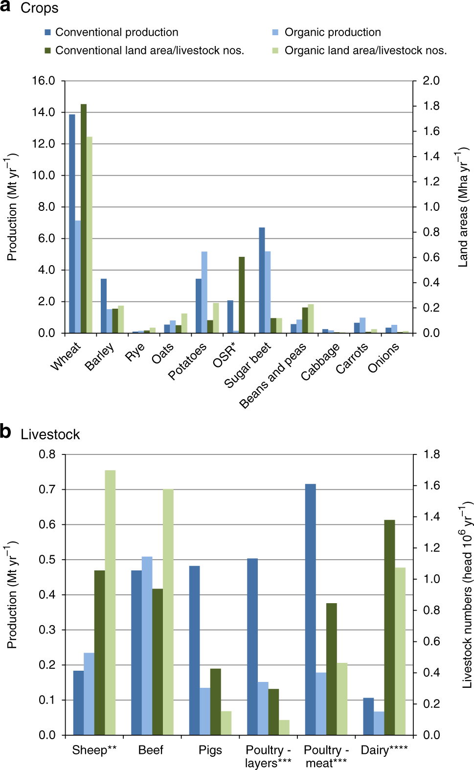 The greenhouse gas impacts of converting food production in England and  Wales to organic methods | Nature Communications