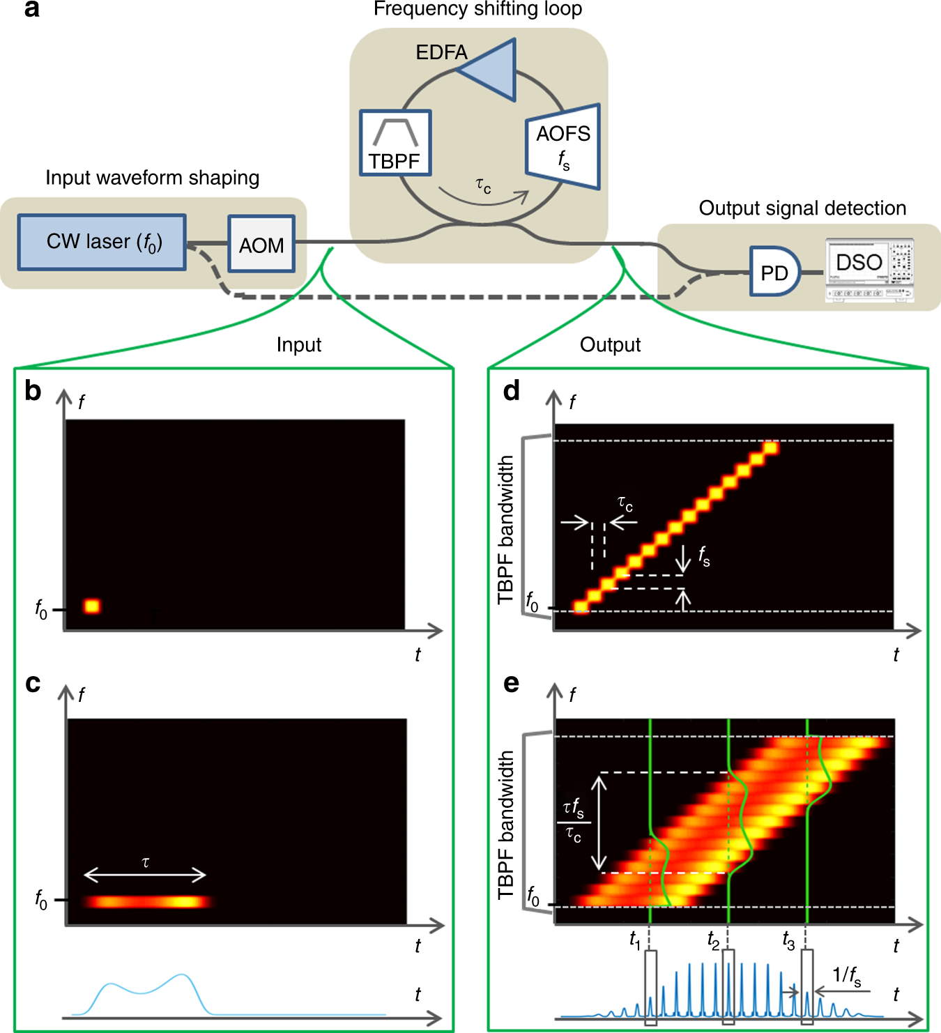 Programmable broadband optical field spectral shaping with megahertz  resolution using a simple frequency shifting loop | Nature Communications