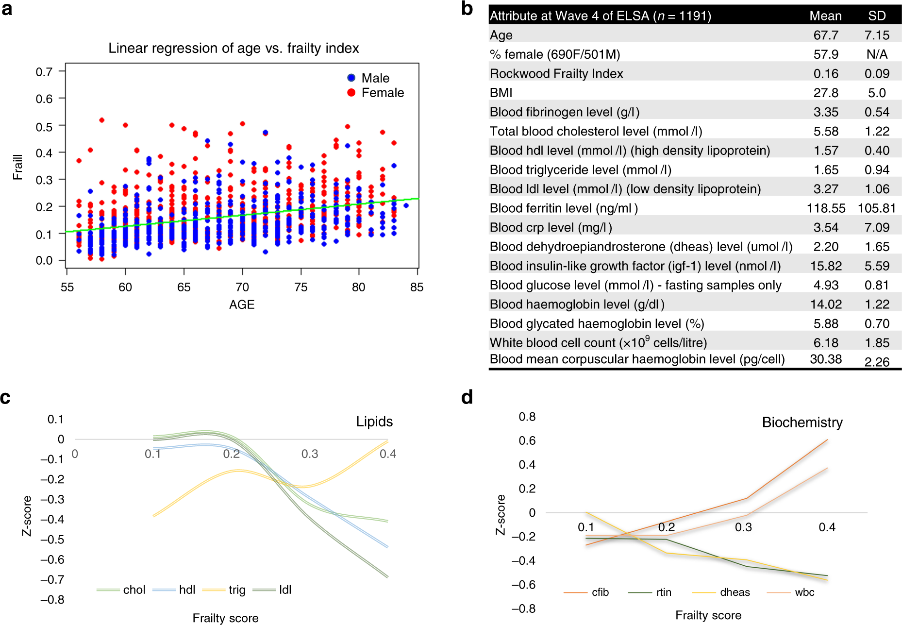 Correlation analysis of chronological age, scores in modified frailty