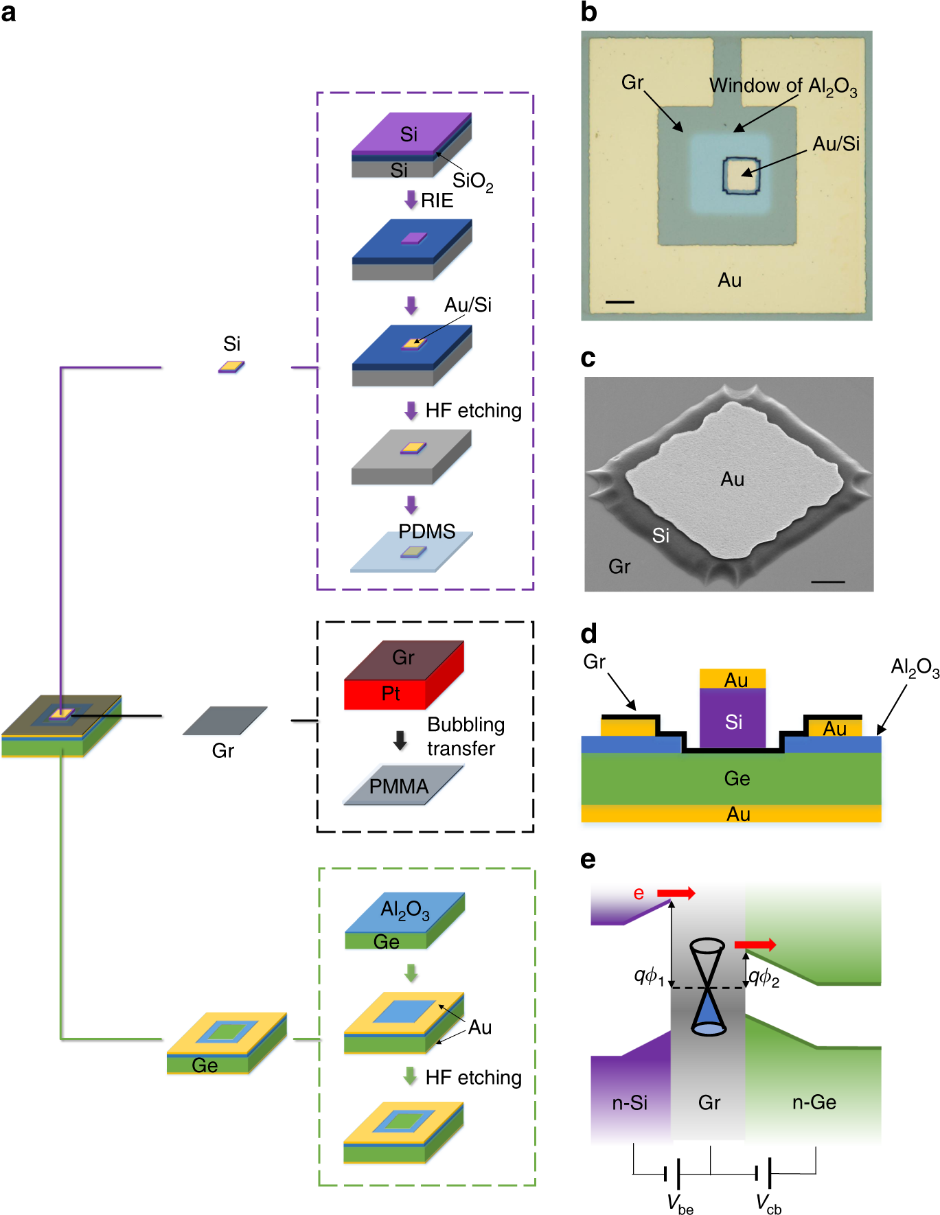 A vertical silicon-graphene-germanium transistor | Nature Communications