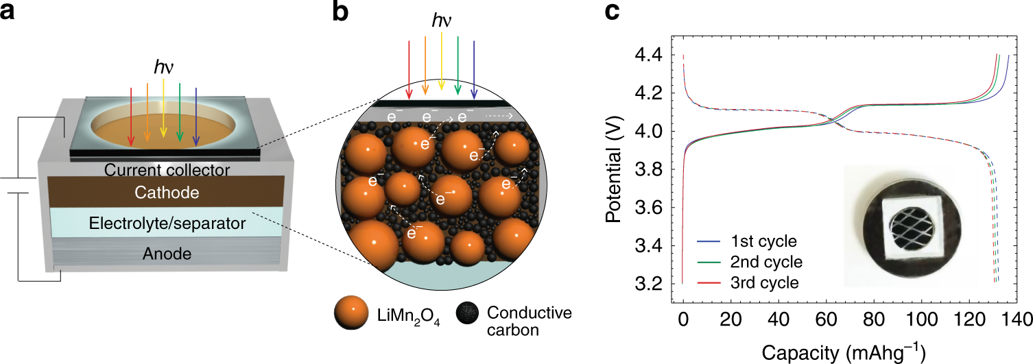 Photo-accelerated fast charging of lithium-ion batteries | Nature  Communications