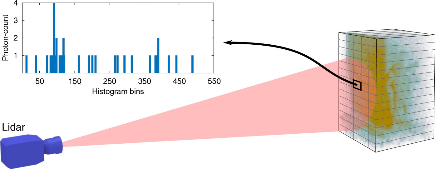 Real-time 3D reconstruction from single-photon lidar data using  plug-and-play point cloud denoisers | Nature Communications