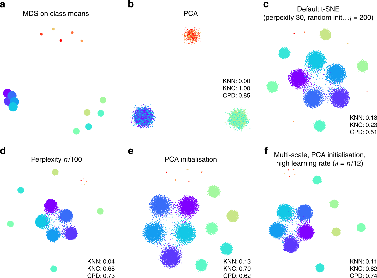 The art of using t-SNE for single-cell transcriptomics | Nature  Communications