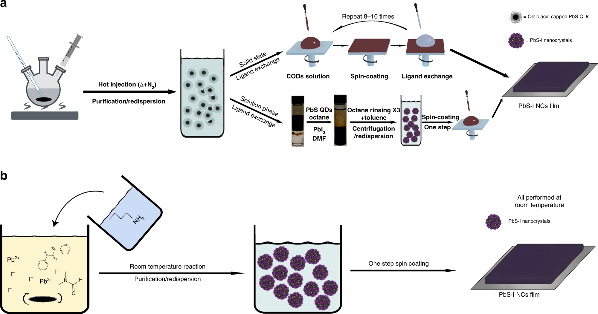 Room Temperature Direct Synthesis Of Semi Conductive Pbs