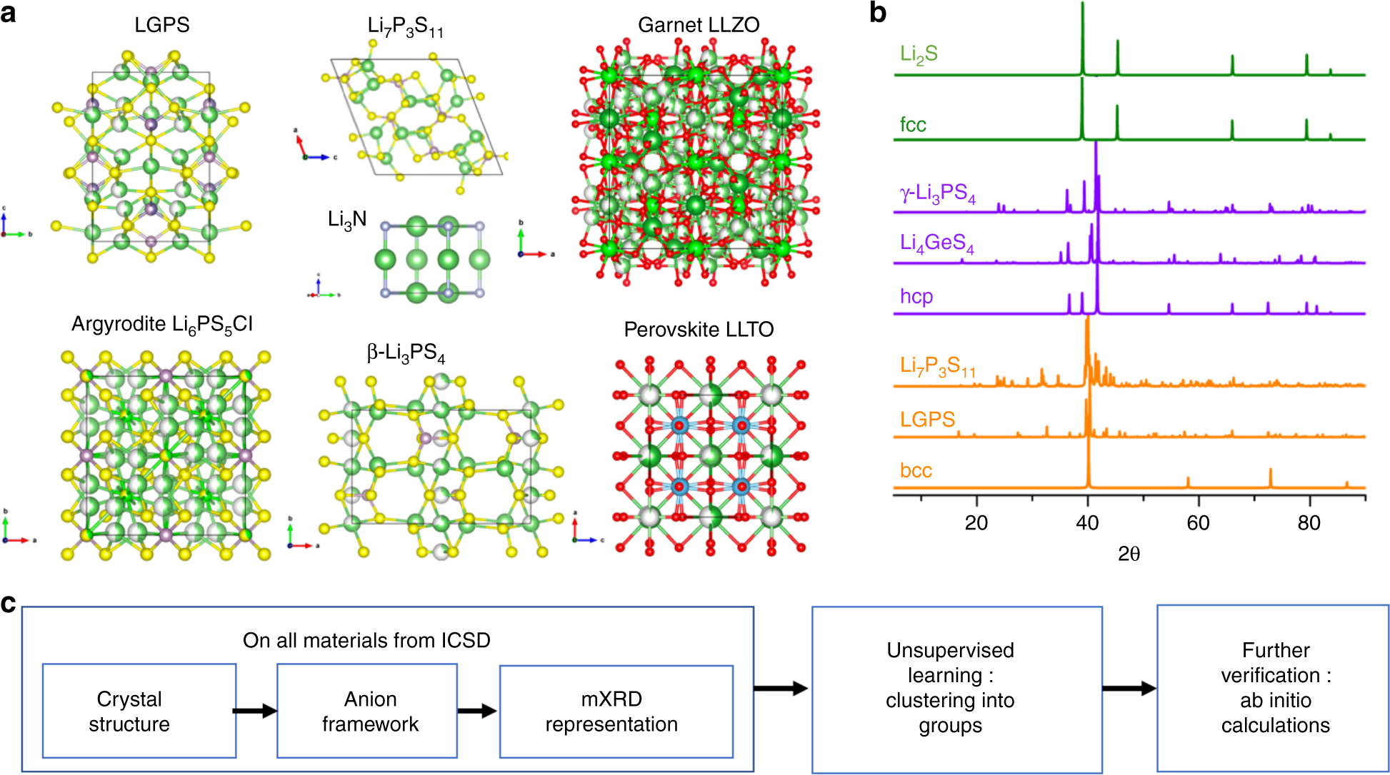 discovery solid-state lithium ion conductors | Nature Communications