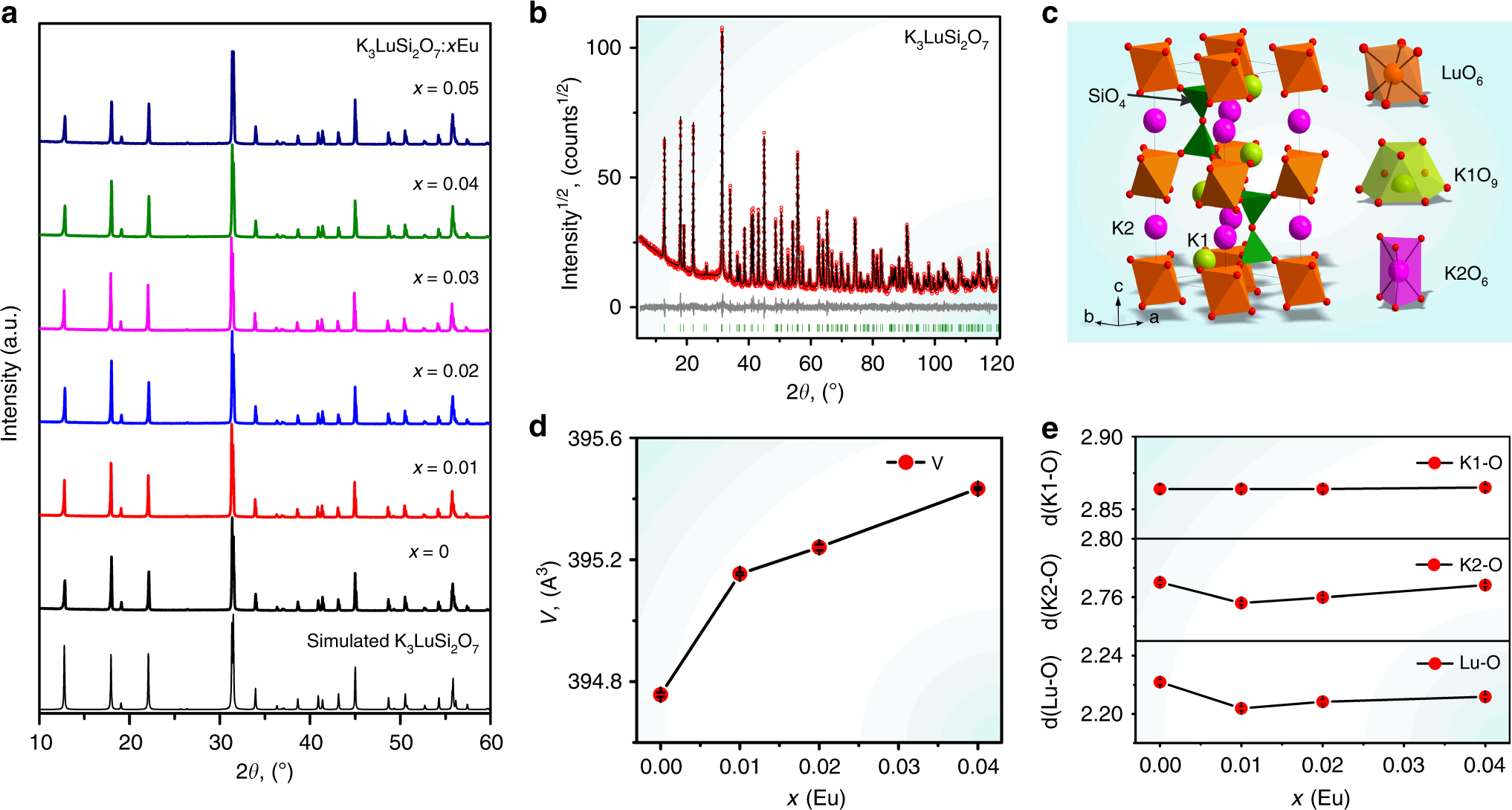 Lanthanide-Activated Phosphors Based on 4f-5d Optical Transitions