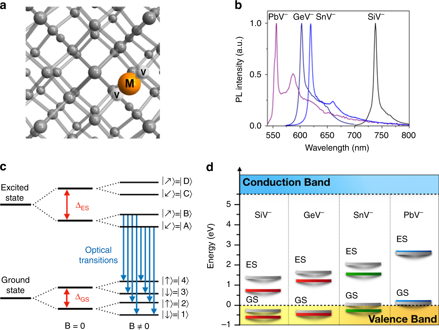 Quantum nanophotonics with group IV defects in diamond | Nature  Communications