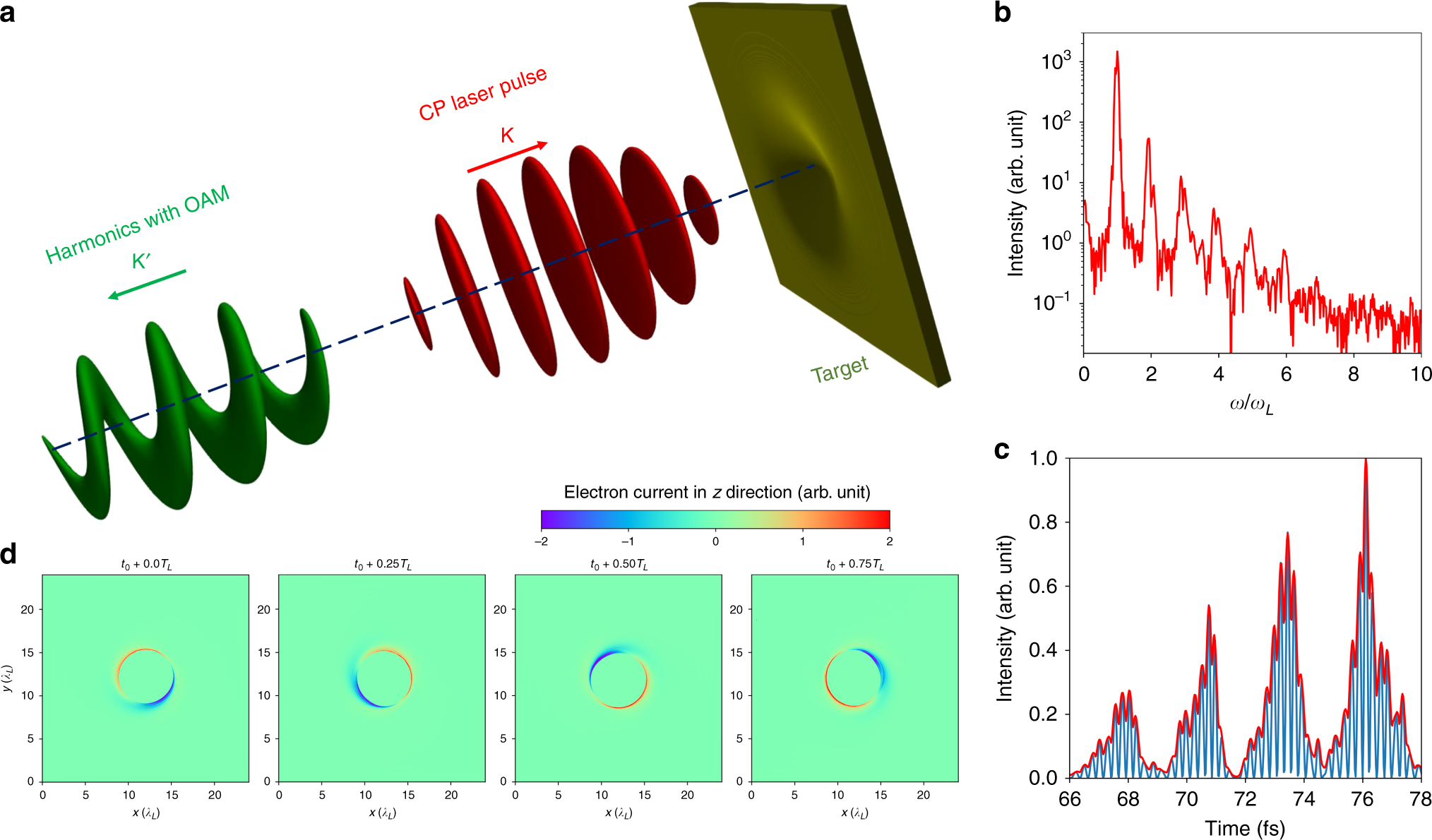 Intense attosecond pulses carrying orbital angular momentum using laser  plasma interactions | Nature Communications