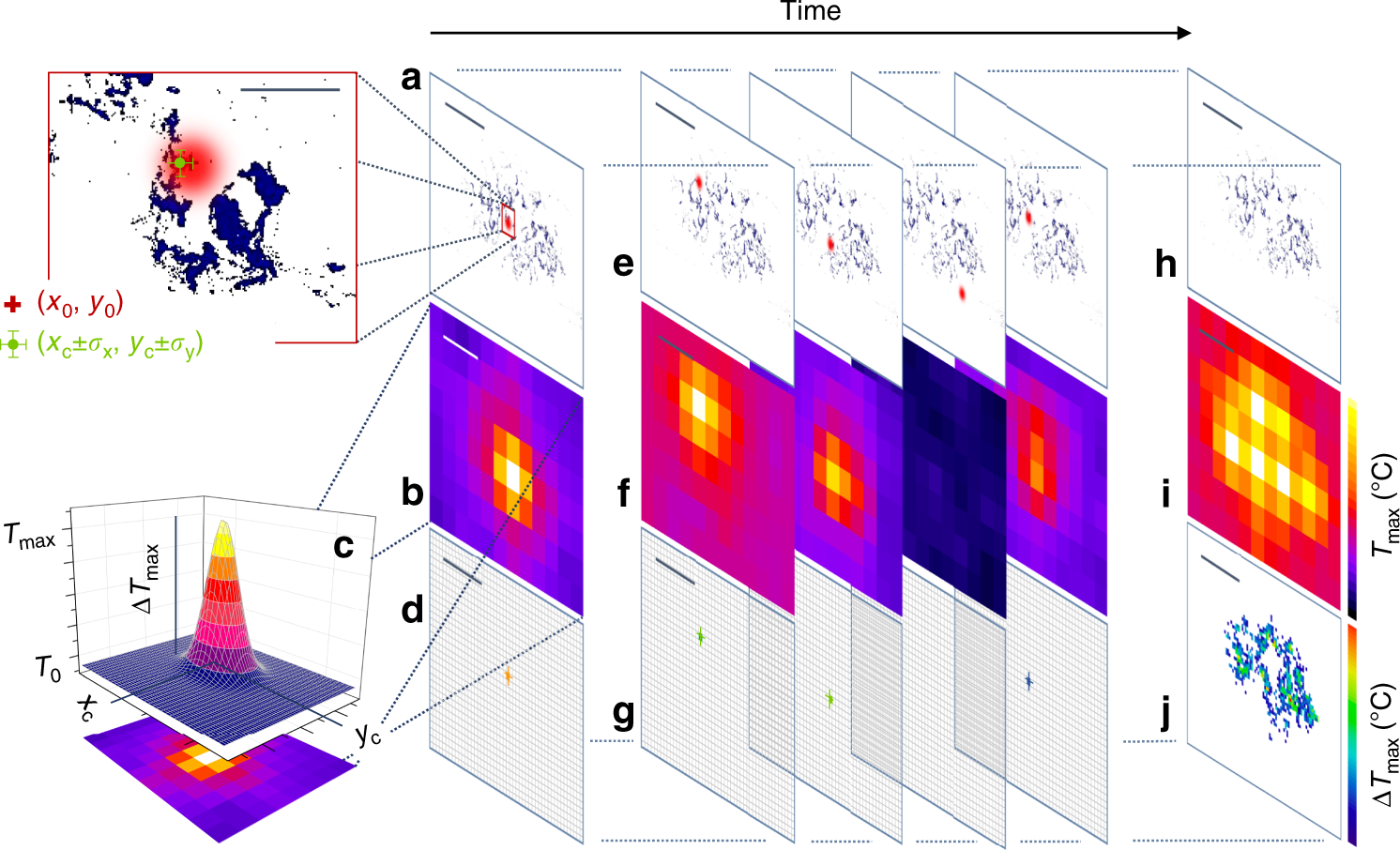 Photo-activated raster scanning thermal imaging at sub-diffraction  resolution | Nature Communications