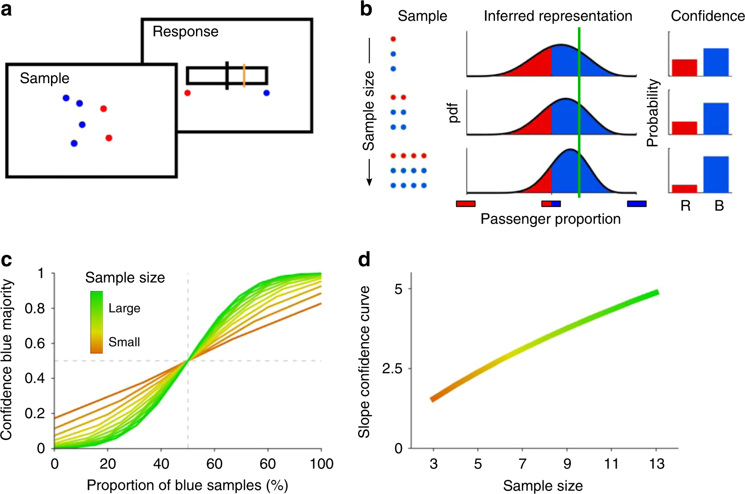 Human Confidence Judgments Reflect Reliability Based Hierarchical Integration Of Contextual Information Nature Communications Human Confidence Judgments Reflect Reliability Based Hierarchical Integration Of Contextual Information Nature Communications