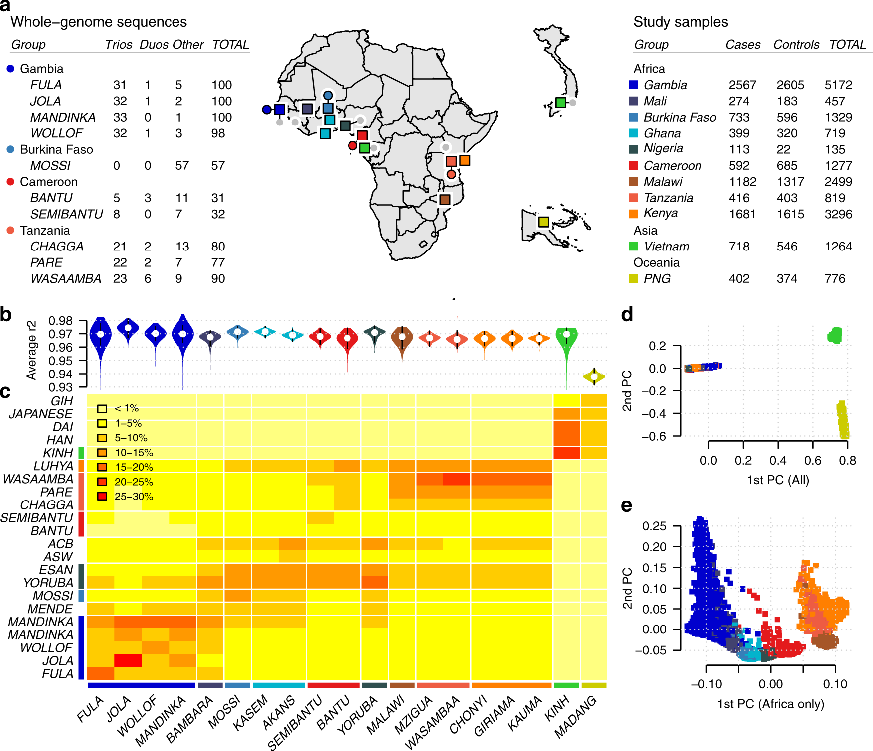 Insights Into Malaria Susceptibility Using Genome Wide Data On 17 000 Individuals From Africa Asia And Oceania Nature Communications