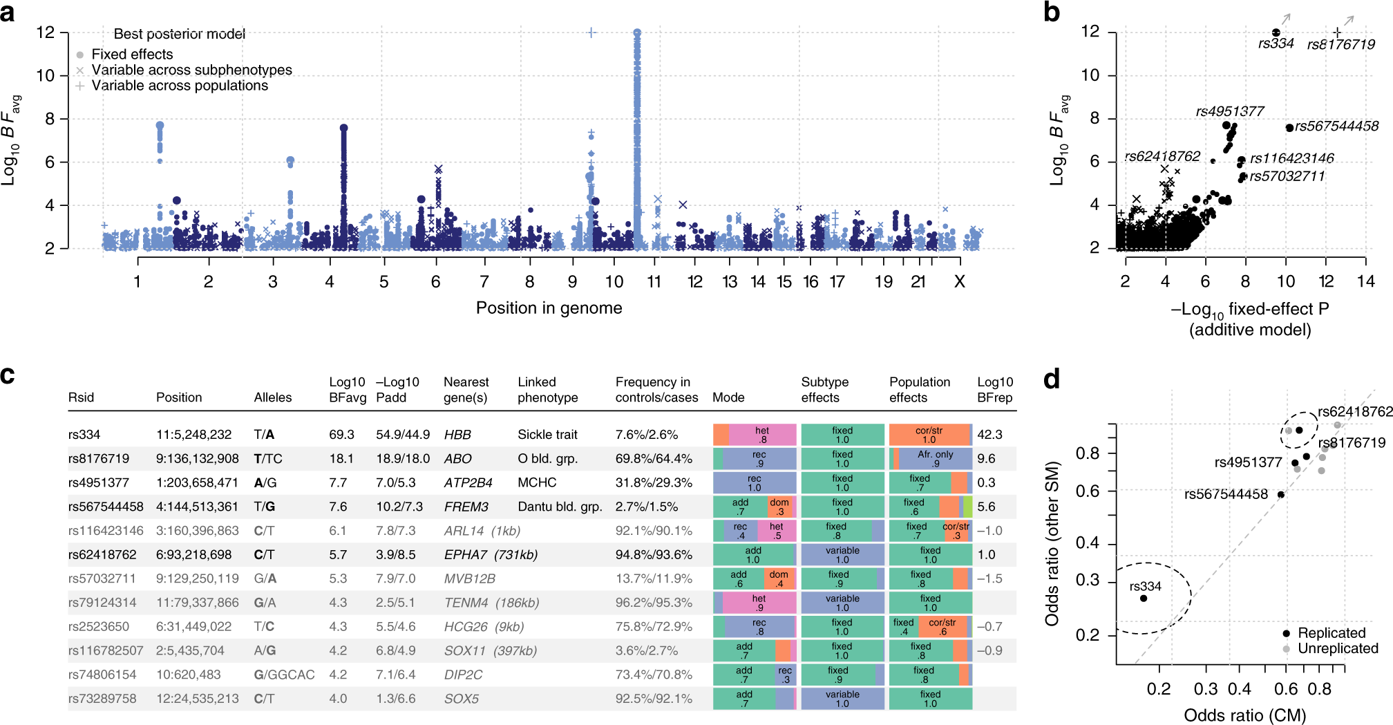 Fig. 2: Evidence for association with severe malaria.