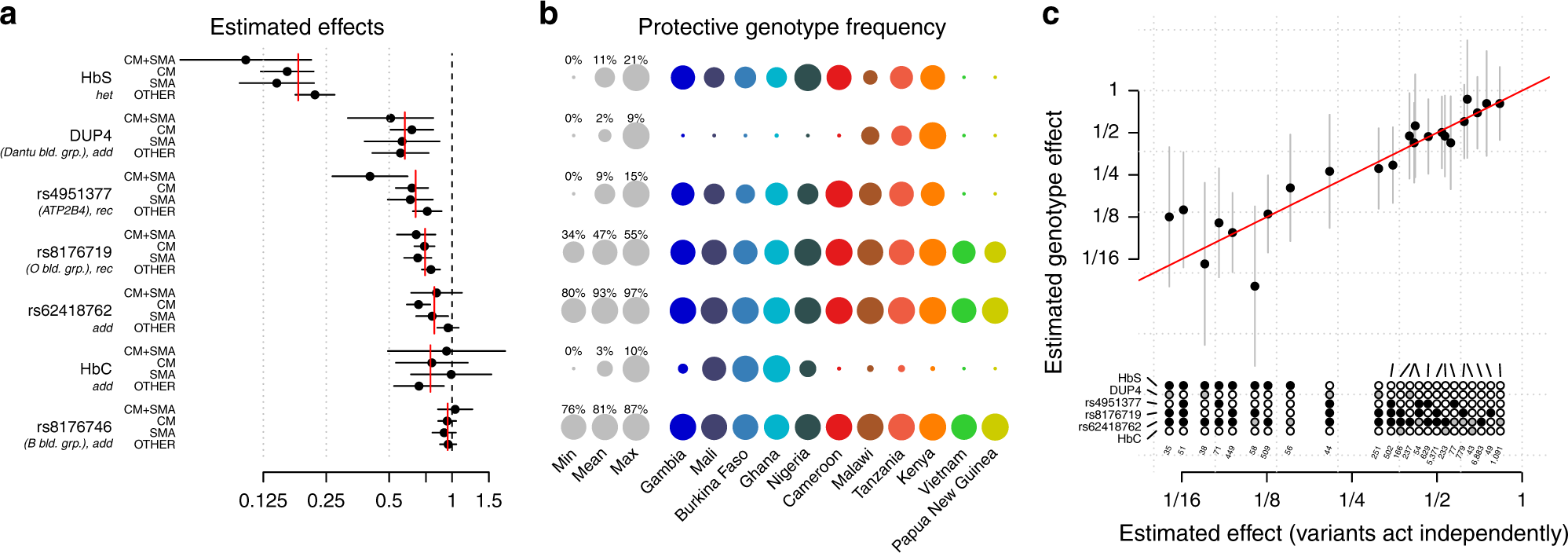 Fig. 4: A joint model for natural genetic resistance to malaria.