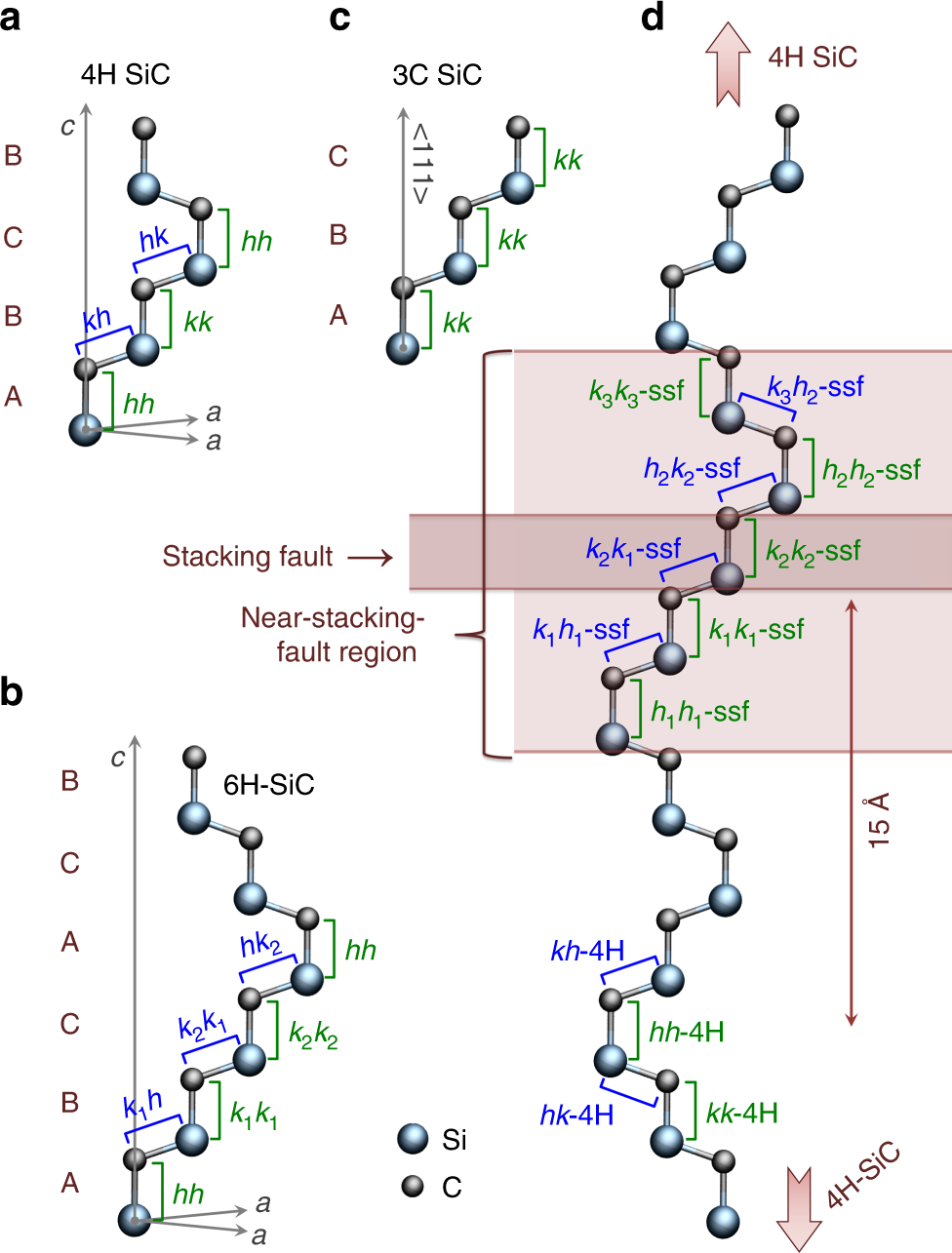 Fig. 2: Common SiC polytypes and structure of a stacking fault in 4H-SiC.
