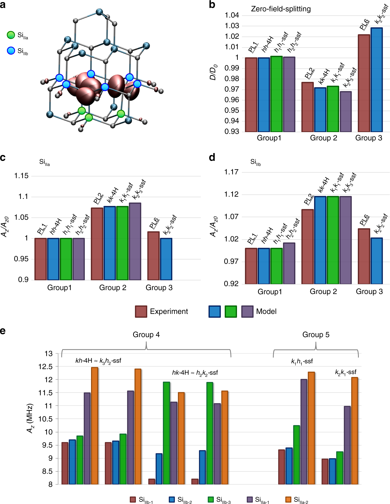 Fig. 3: Spin coupling parameters of different divacancy configurations.