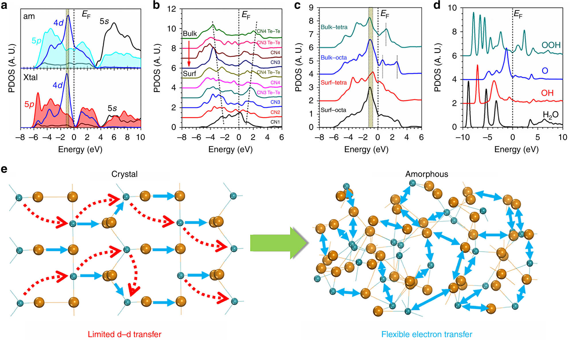 Fig. 2: Electronic activities of the amorphous RuTe2 for OER.