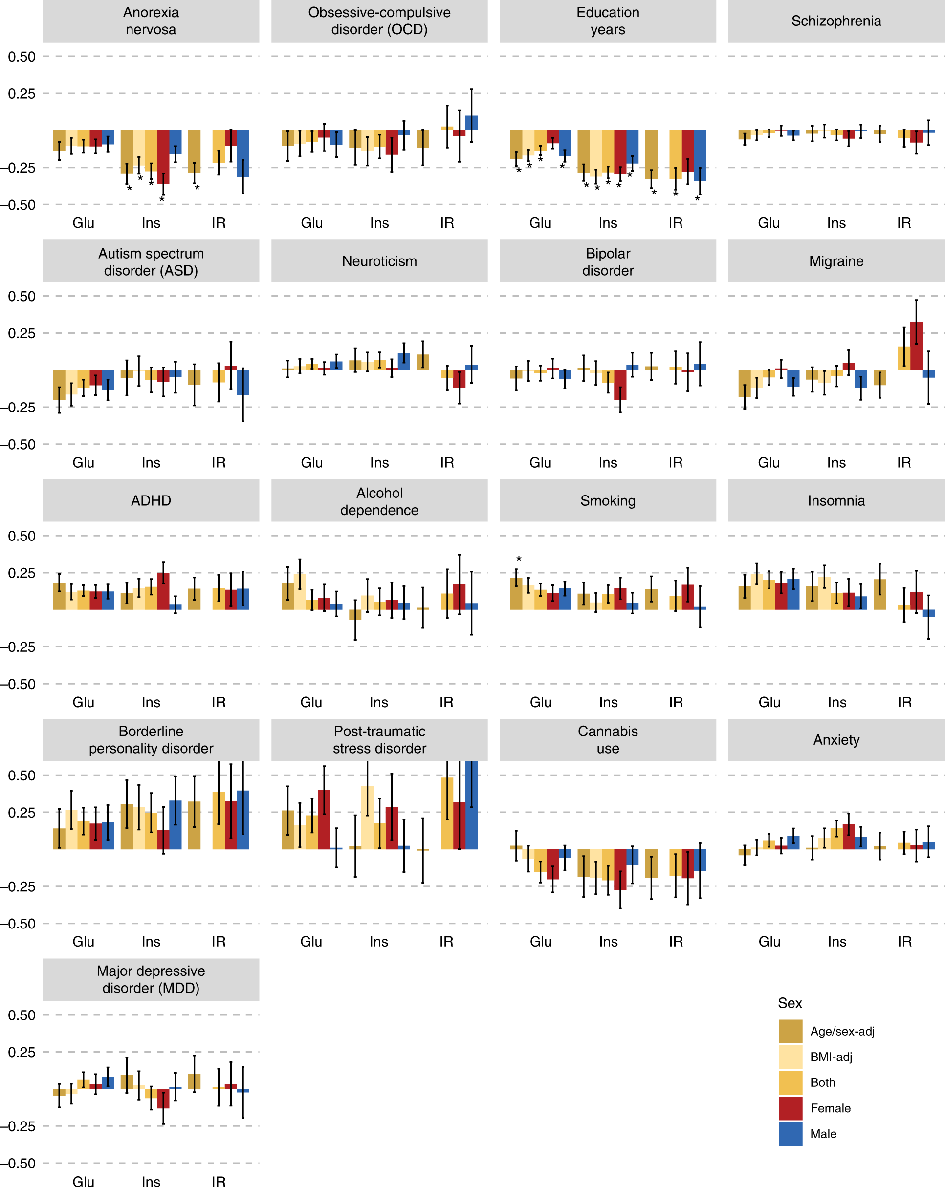 Fig. 3: Sex-specific genetic correlations across glycaemic traits and psychiatric traits.