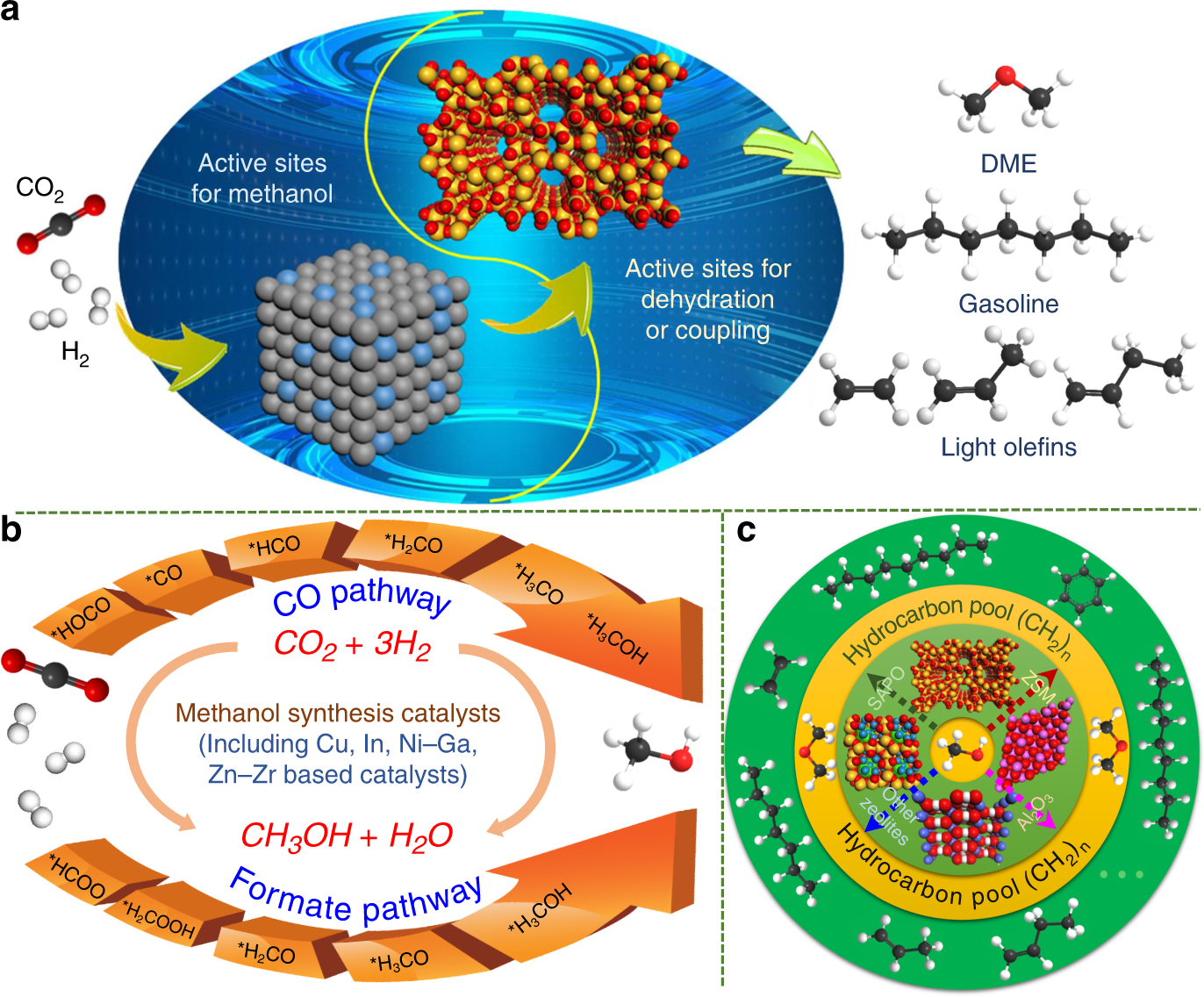 CO2 hydrogenation to high-value products via heterogeneous catalysis |  Nature Communications