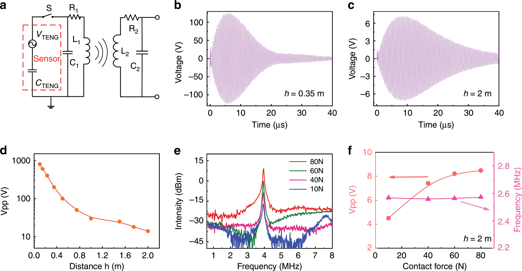 Fig. 5: Wireless signal transmission for sensing application with TENG as the sensor.