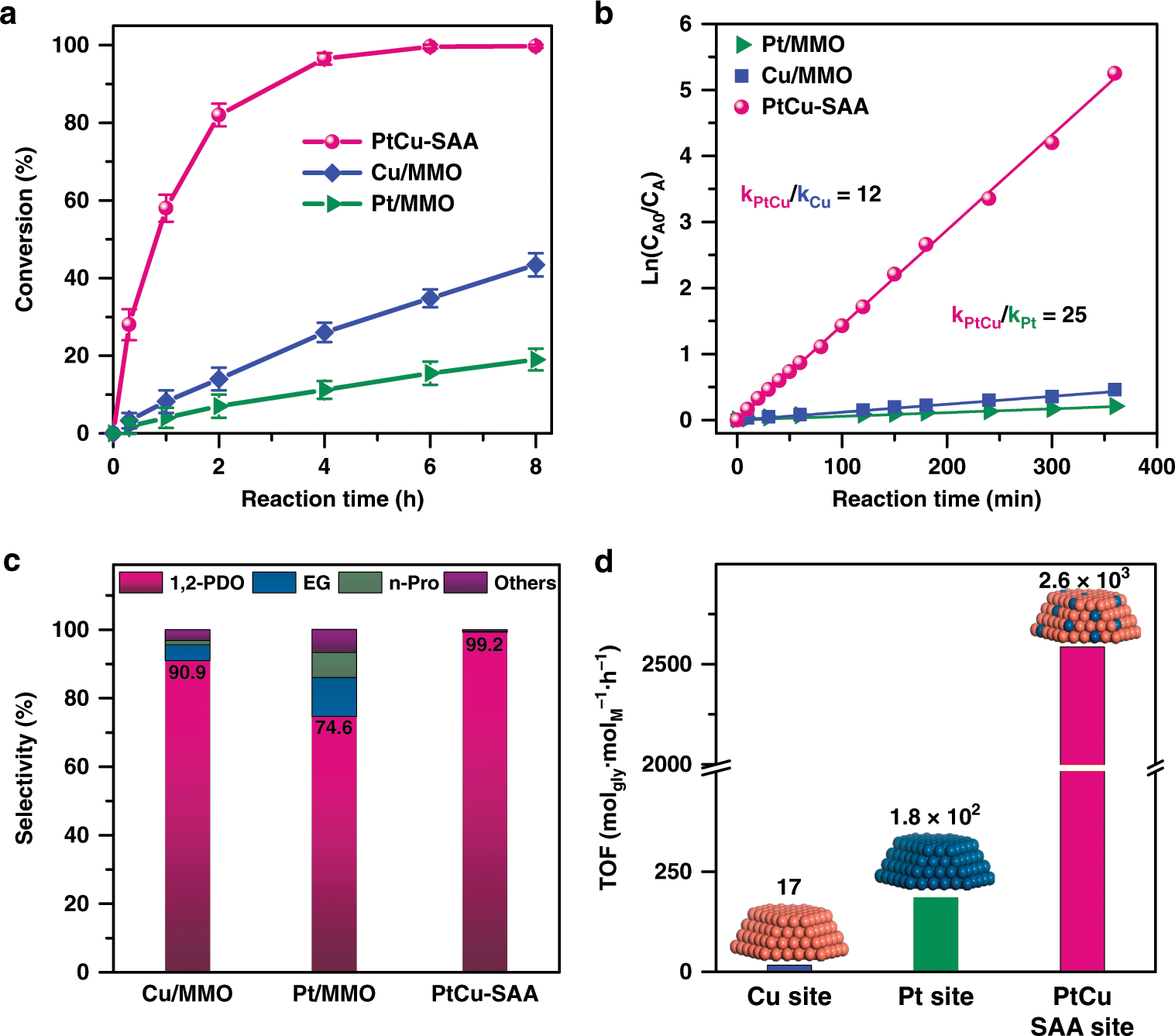 Fig. 5: Reaction studies on glycerol hydrogenolysis to 1,2-PDO.