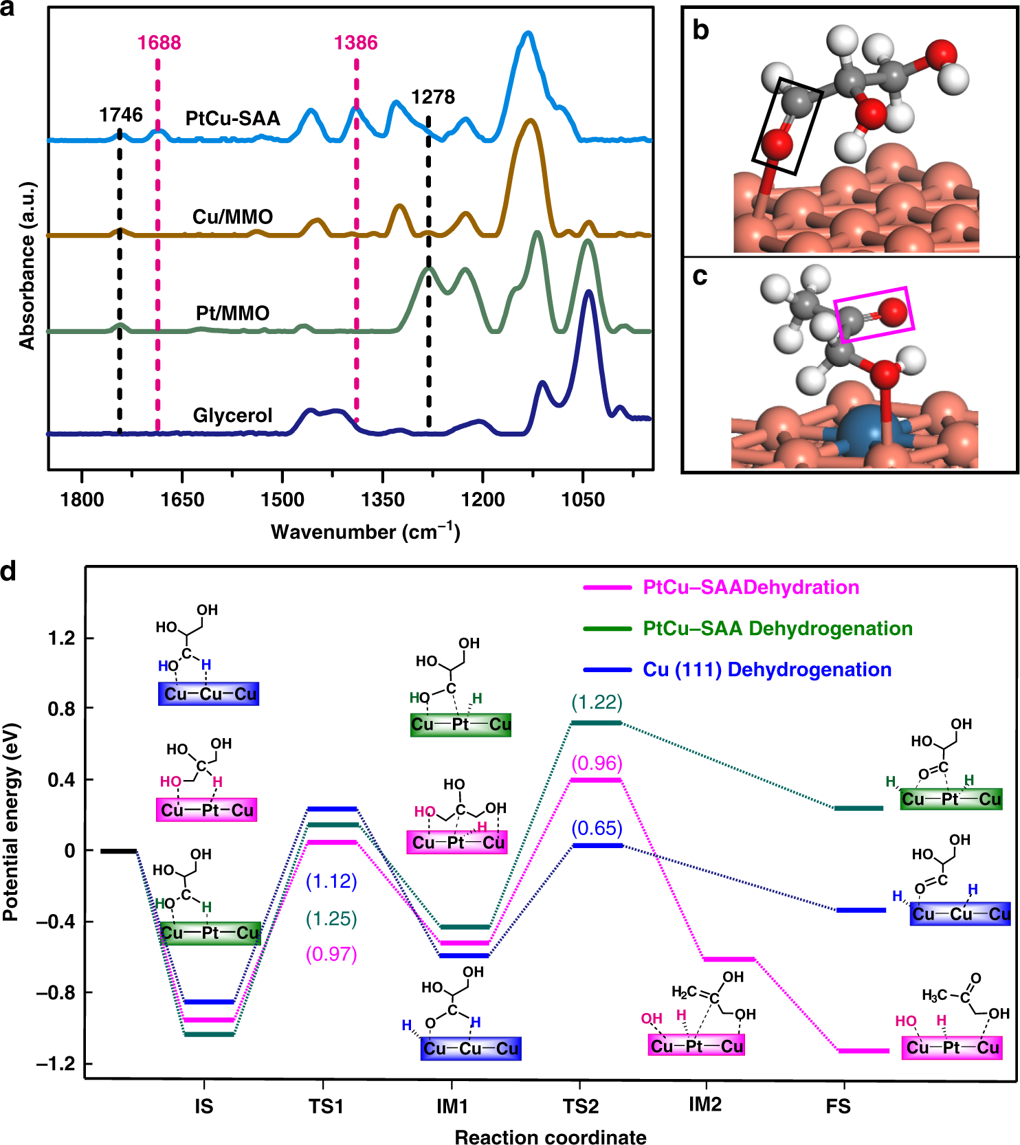 Fig. 8: Reaction pathway based on in situ experiments and DFT calculations.