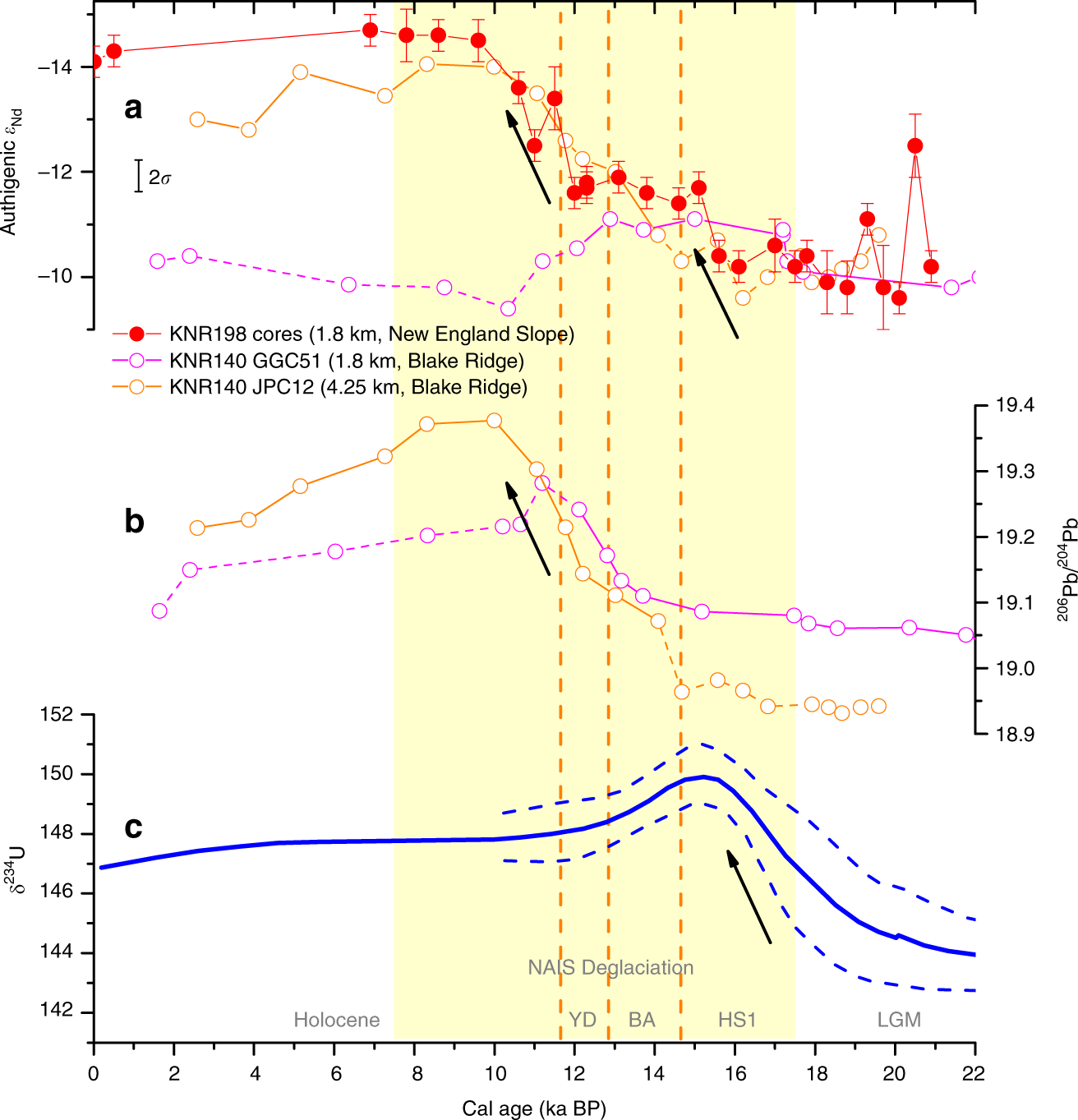 Fig. 4: Reconstructed isotope composition variability of Nd, Pb and U in seawater from the North Atlantic.