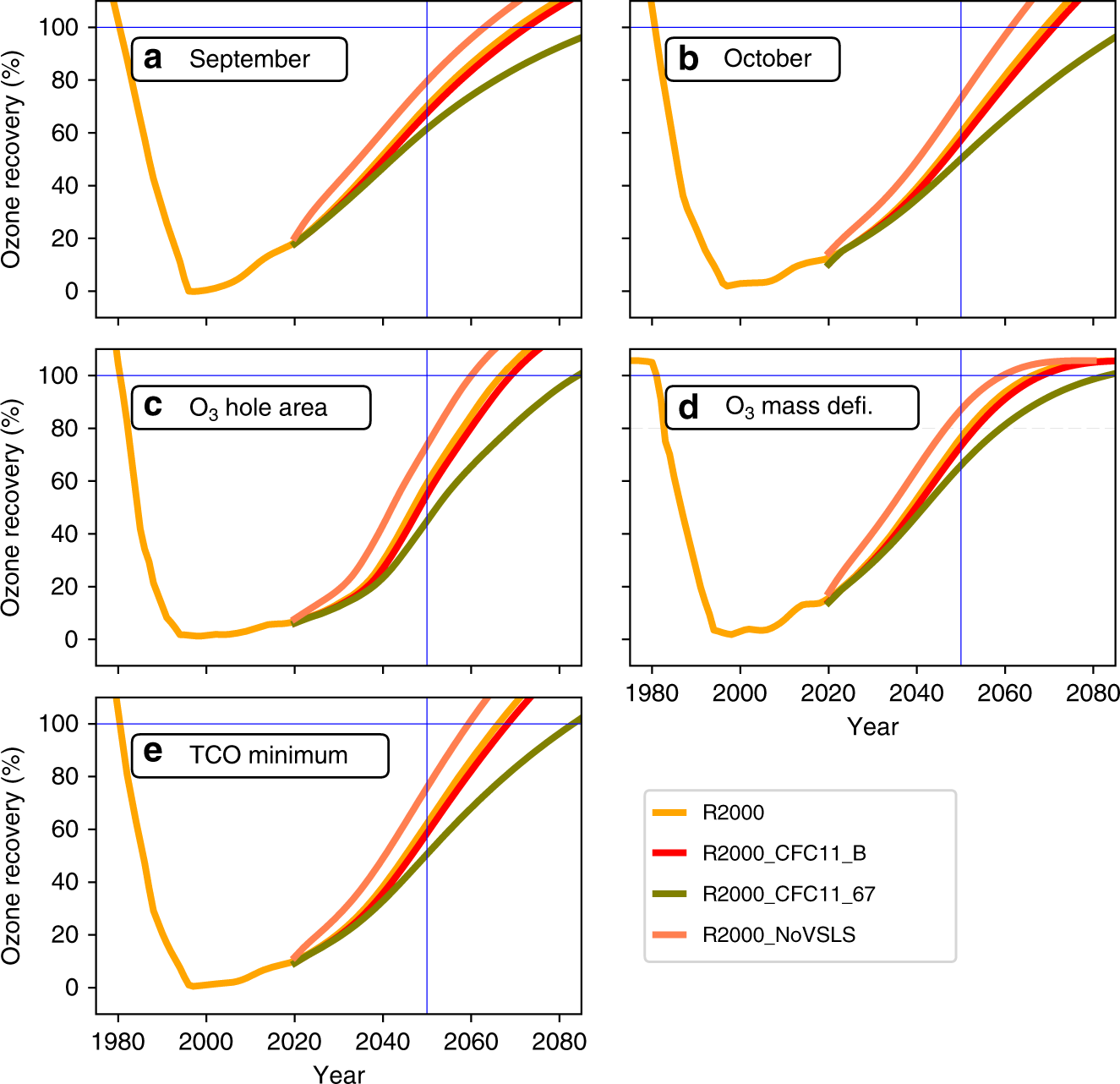 Fig. 5: Extent of recovery for Antarctic ozone hole showing the influence of varying chlorine loading.