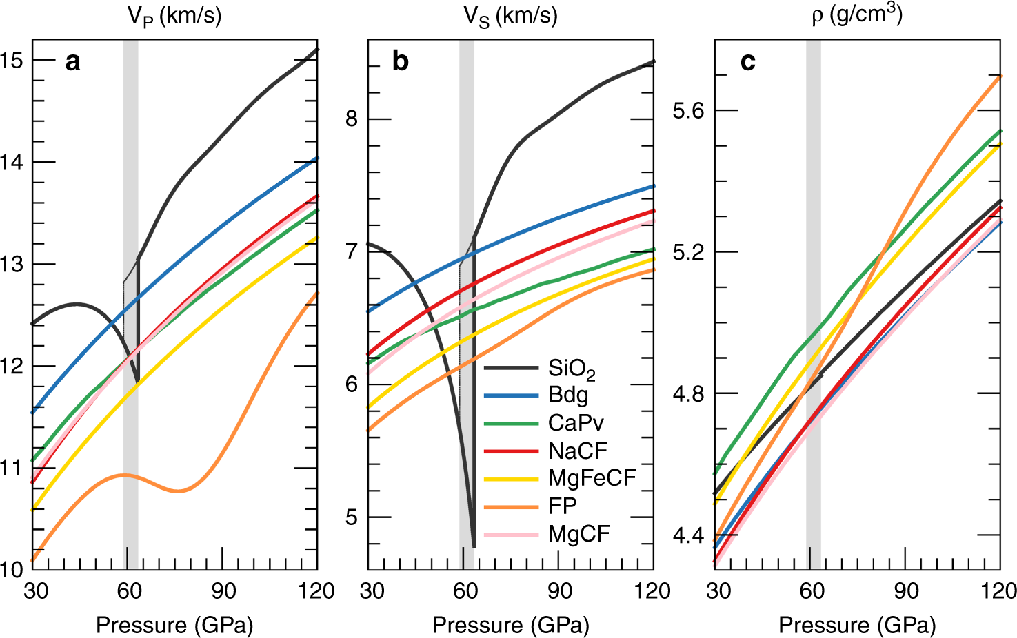 Fig. 3: Comparisons of velocities and density between CF-type phases and other lower-mantle minerals along the normal mantle geotherm.
