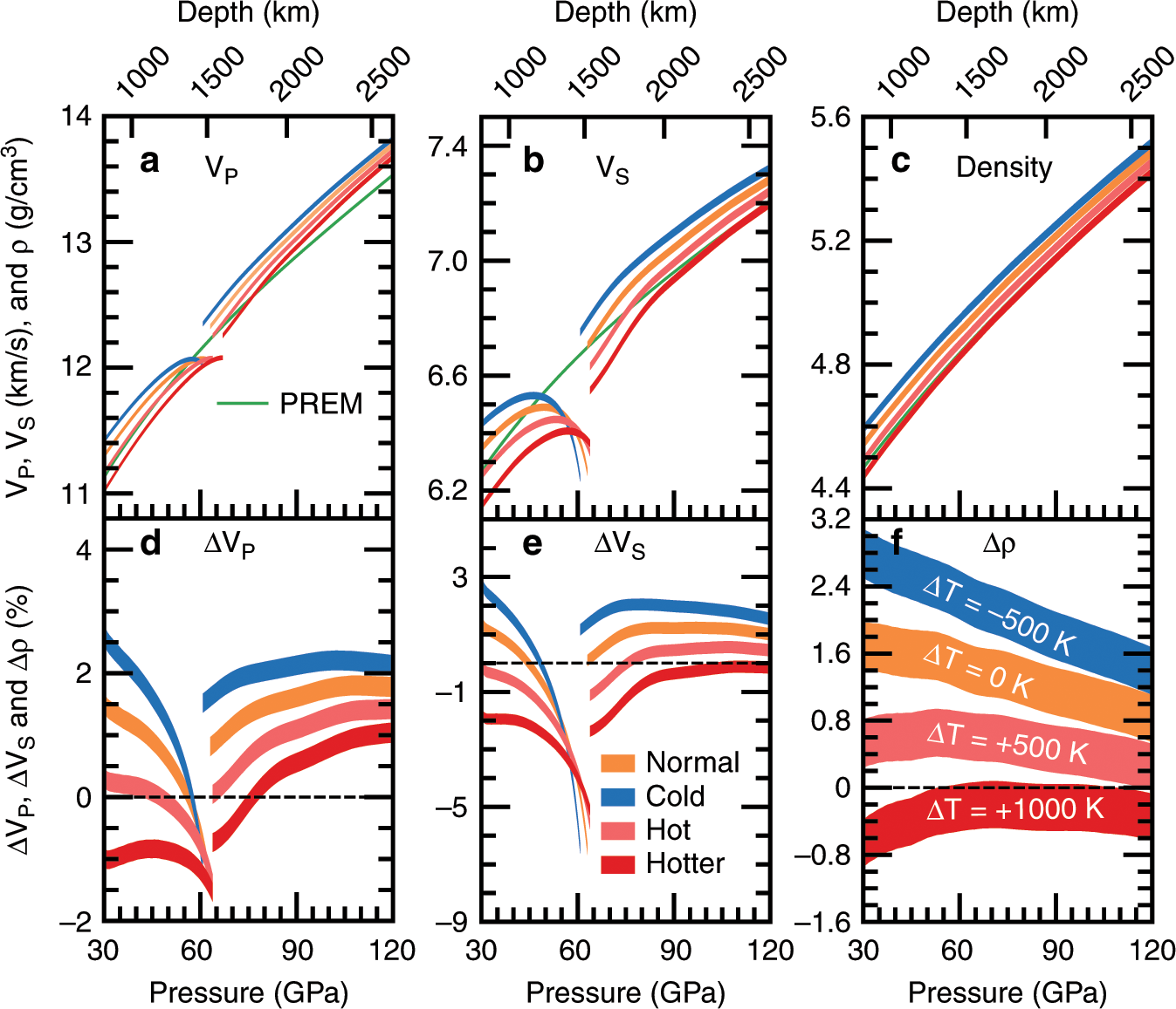 Fig. 4: Velocities and density characteristics of subducted oceanic crust.
