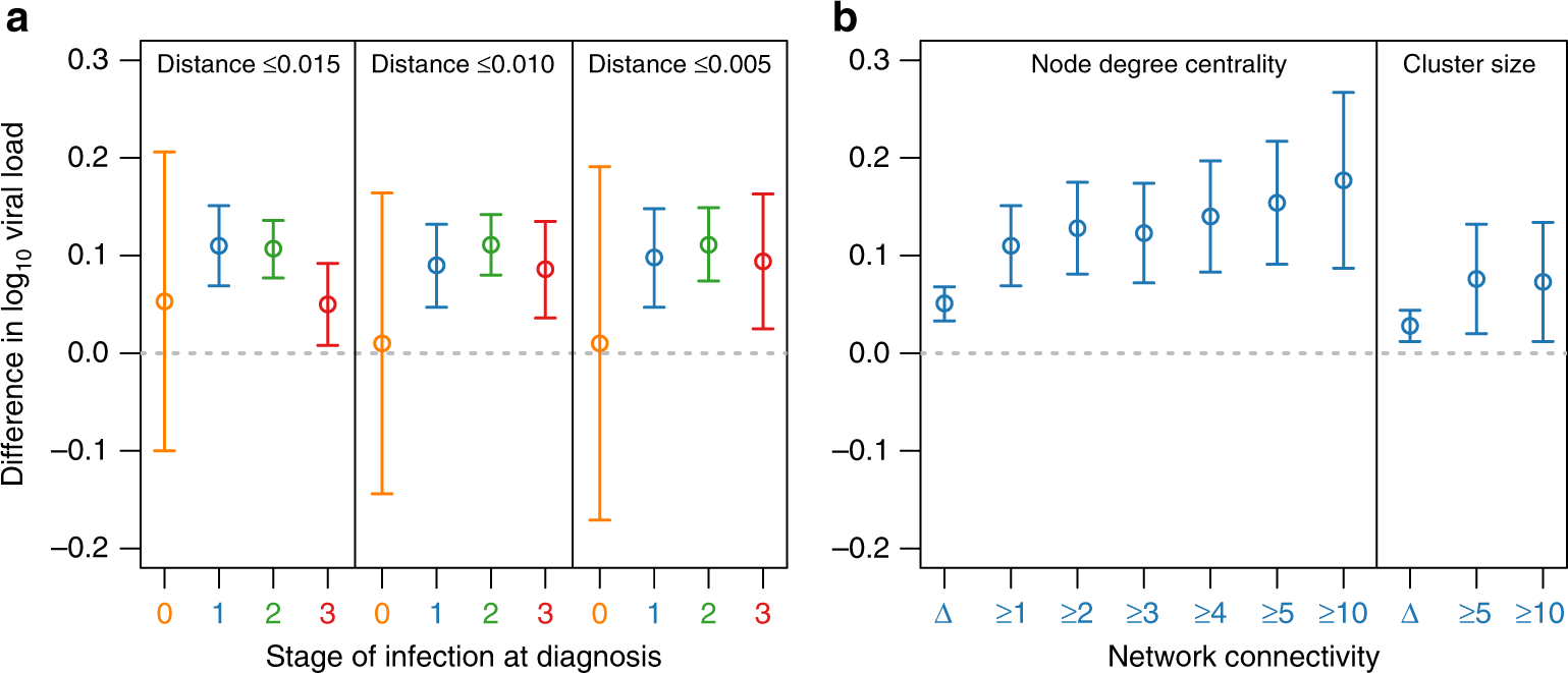 Fig. 2: Increase in viral load for clustered versus nonclustered individuals.