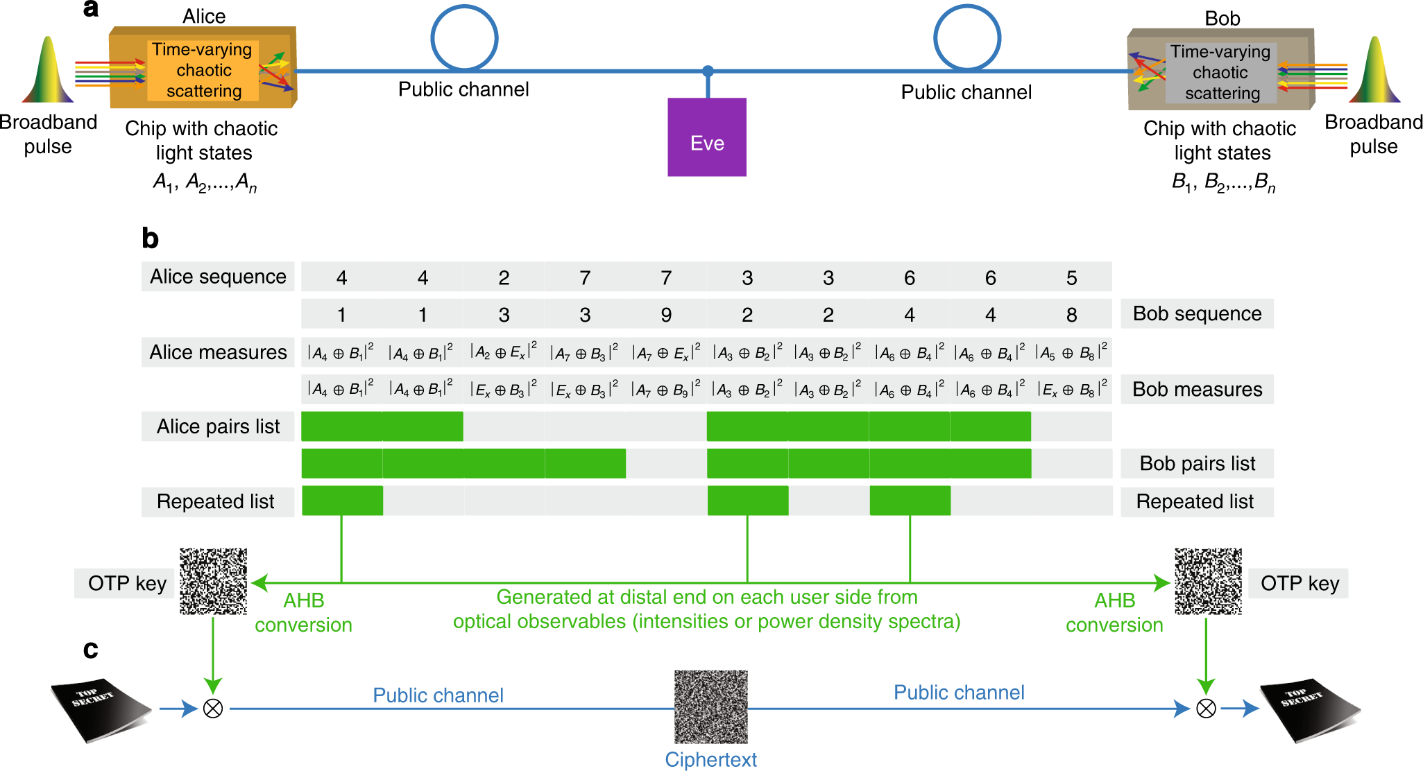 Quantum cryptography' raises possibility of unbreakable codes