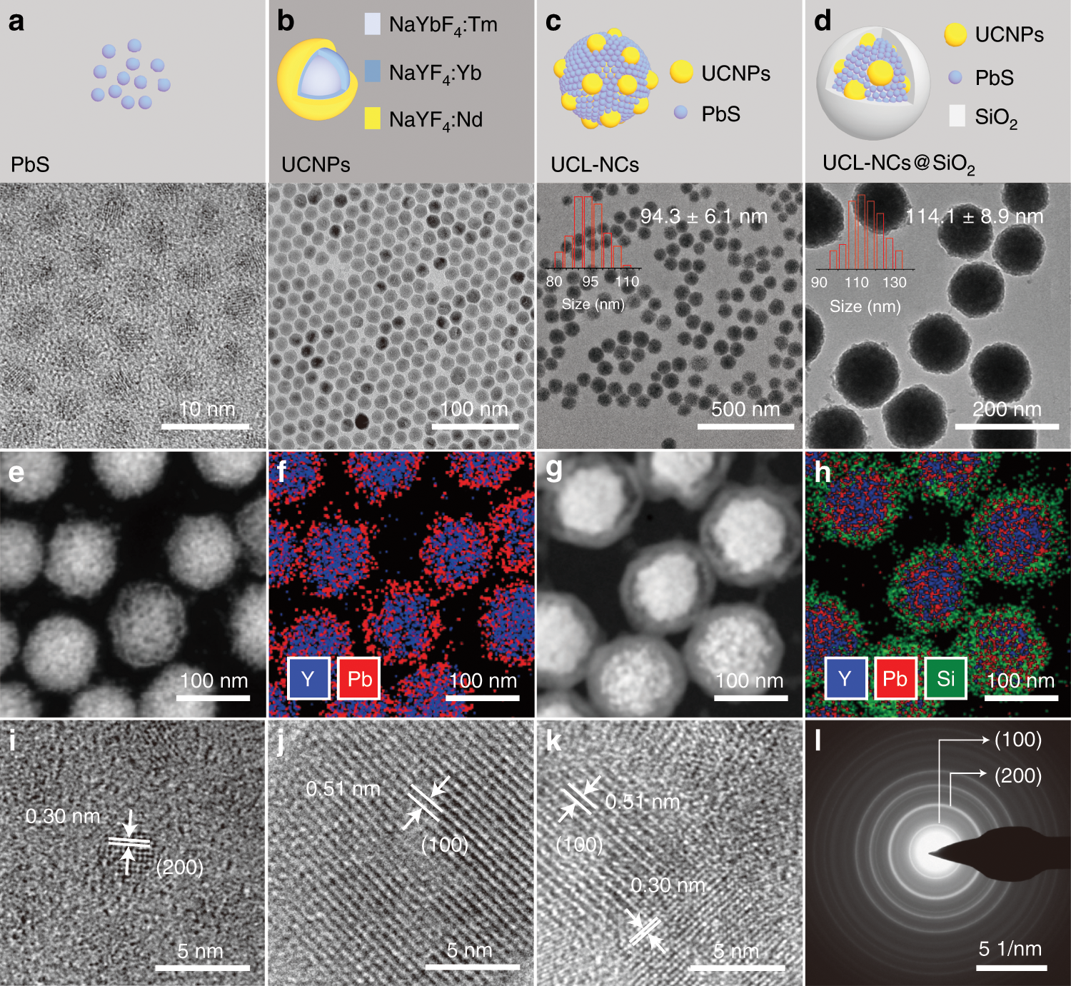 Fig. 2: Characterization of UCL-NCs.