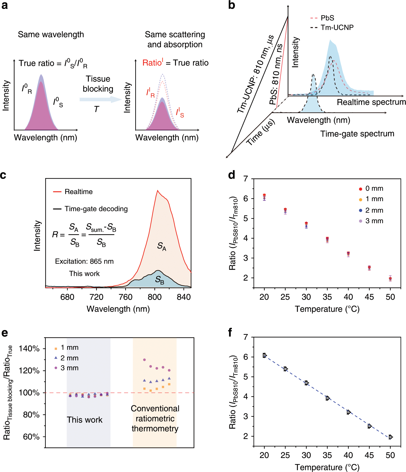 Fig. 4: Evaluation of temperature monitoring ability of UCL-NCs.
