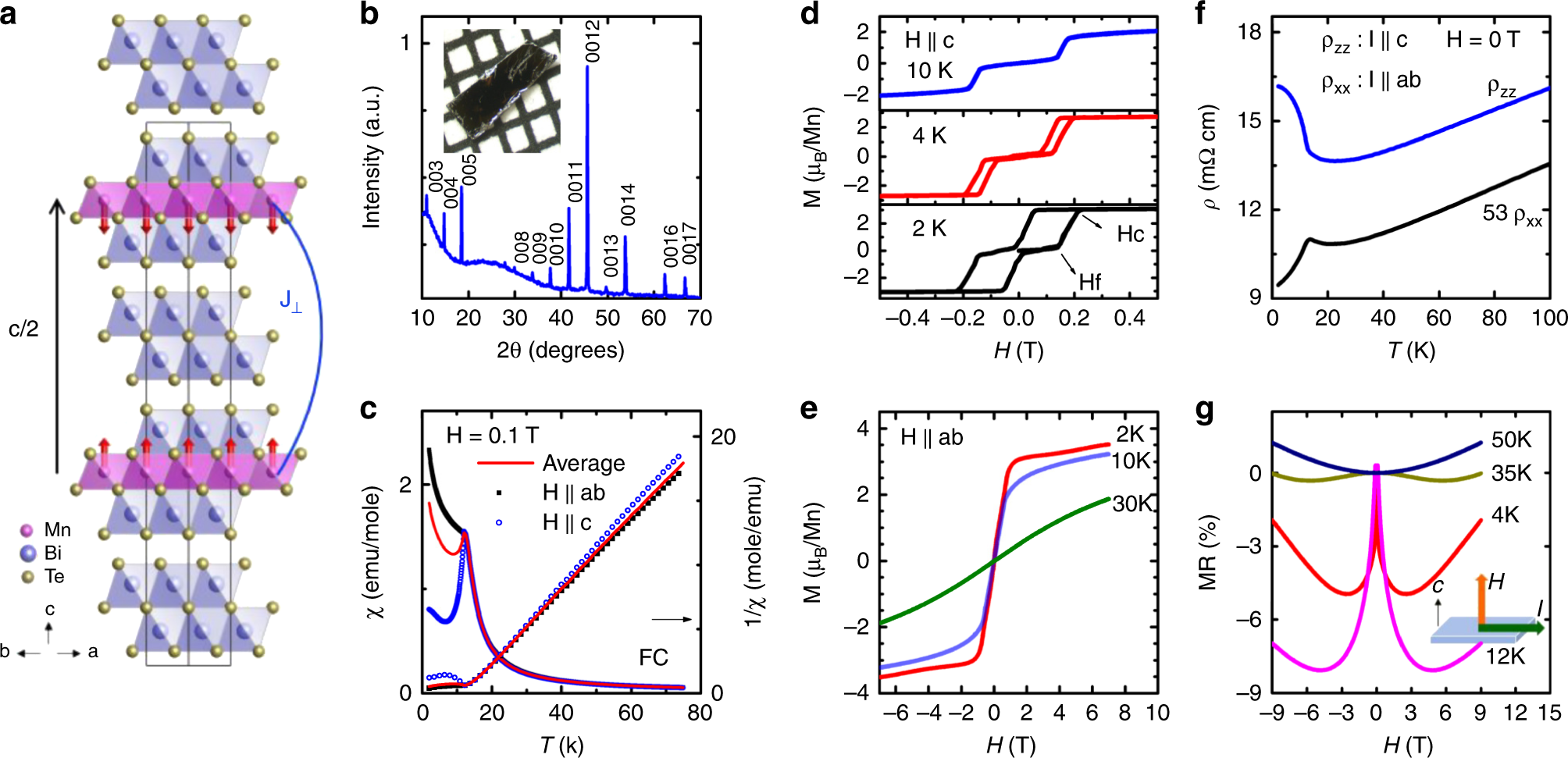 Fig. 1: Magnetic and transport properties of bulk AFM MnBi4Te7.